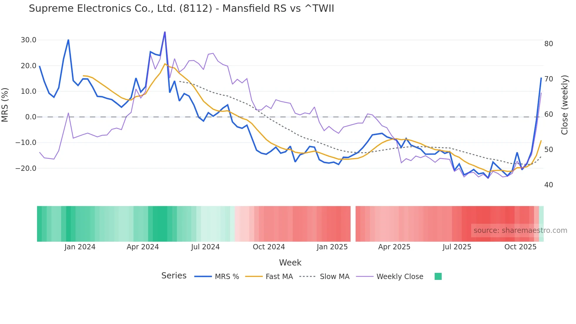 8112 Mansfield Relative Strength chart