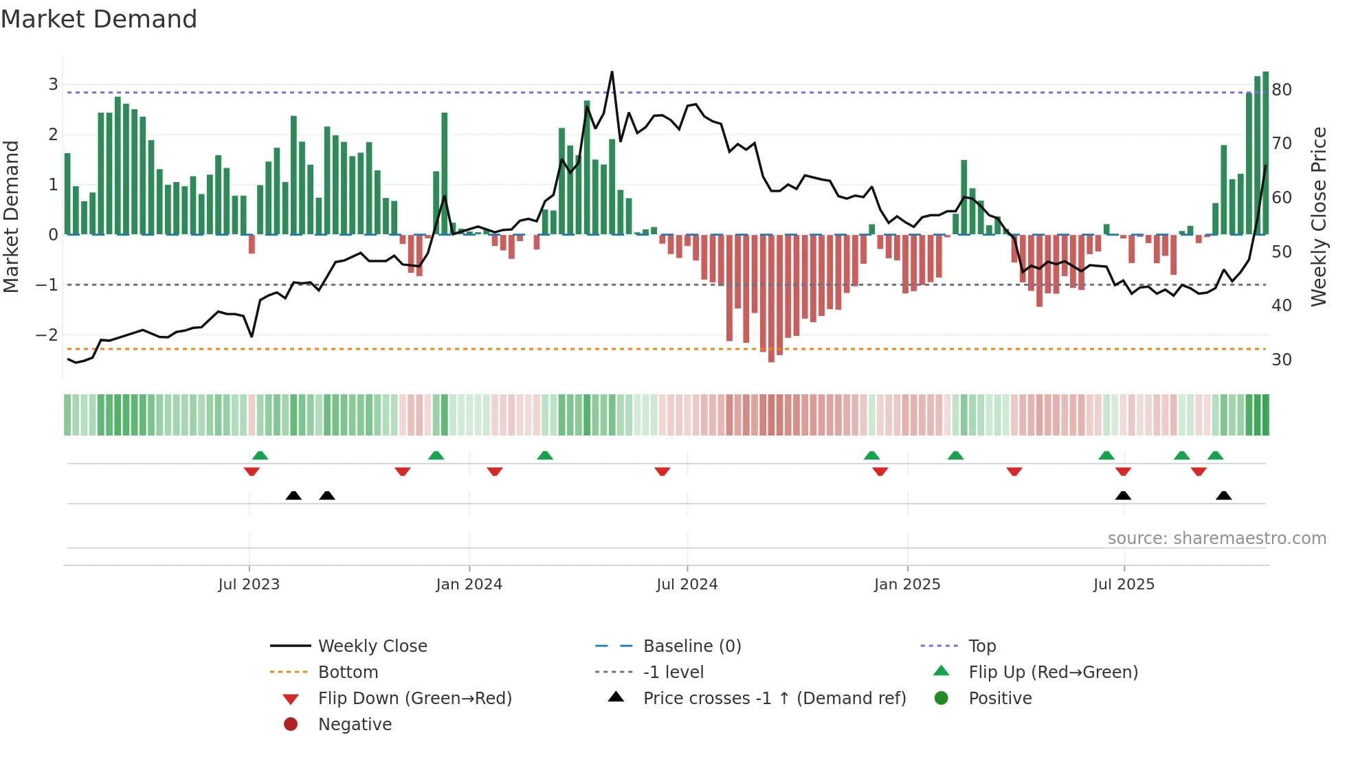8112 weekly Market Demand chart