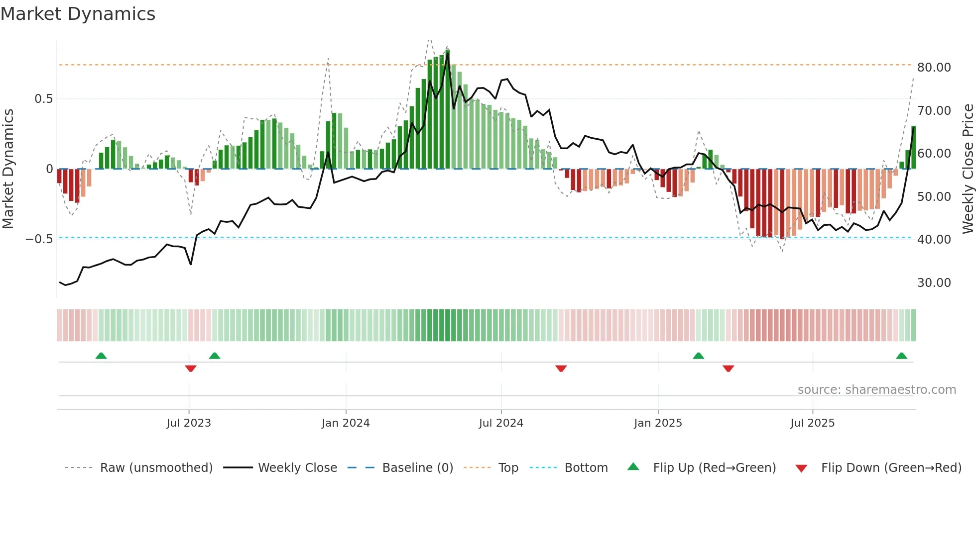 8112 weekly Market Dynamics chart