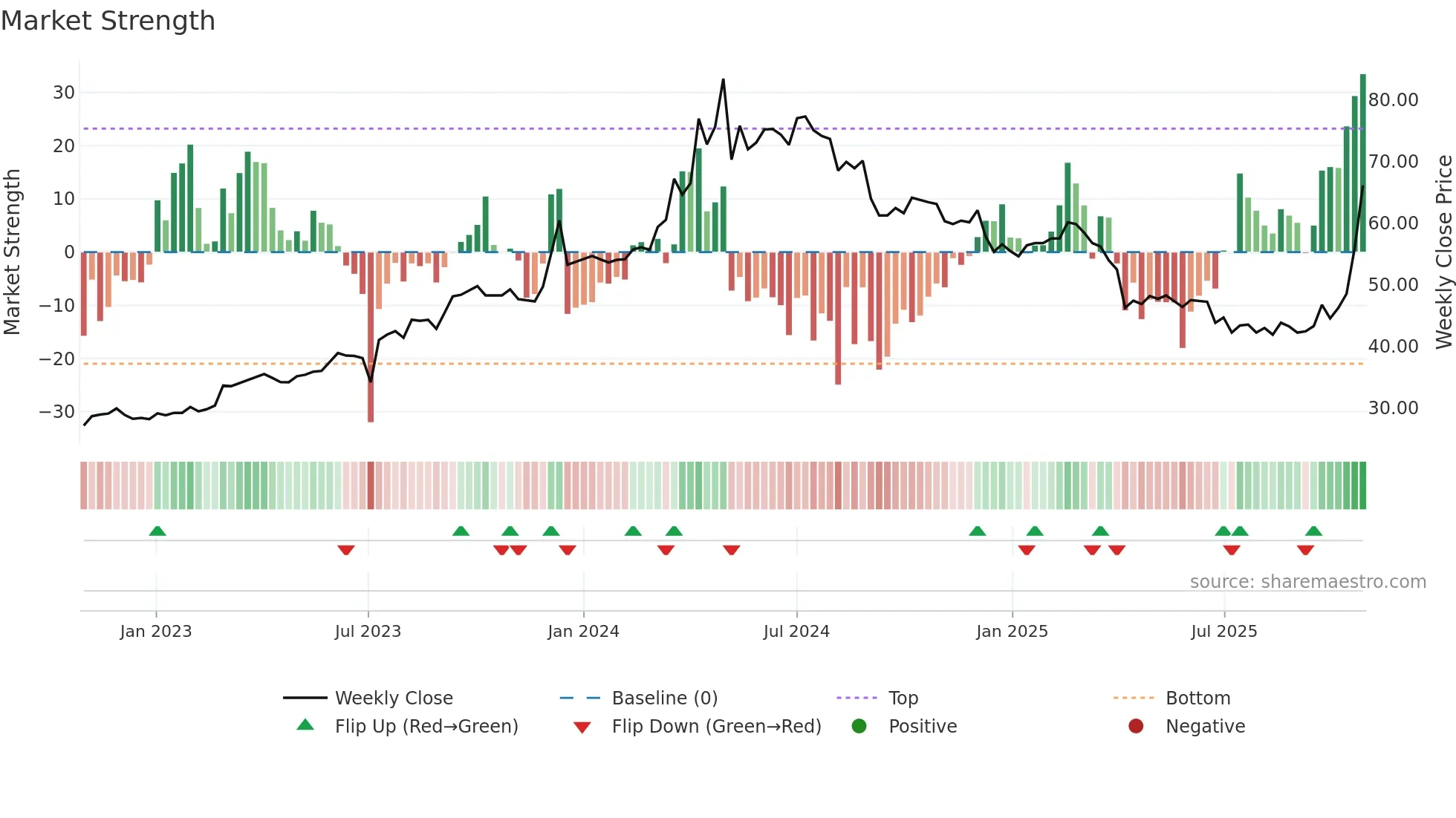 8112 weekly Market Strength chart