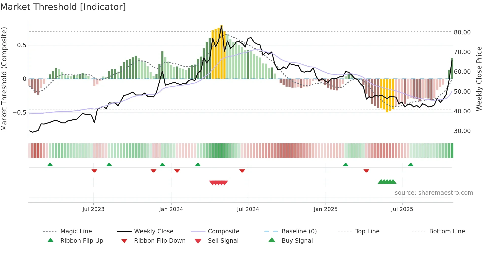 8112 weekly Market Threshold chart
