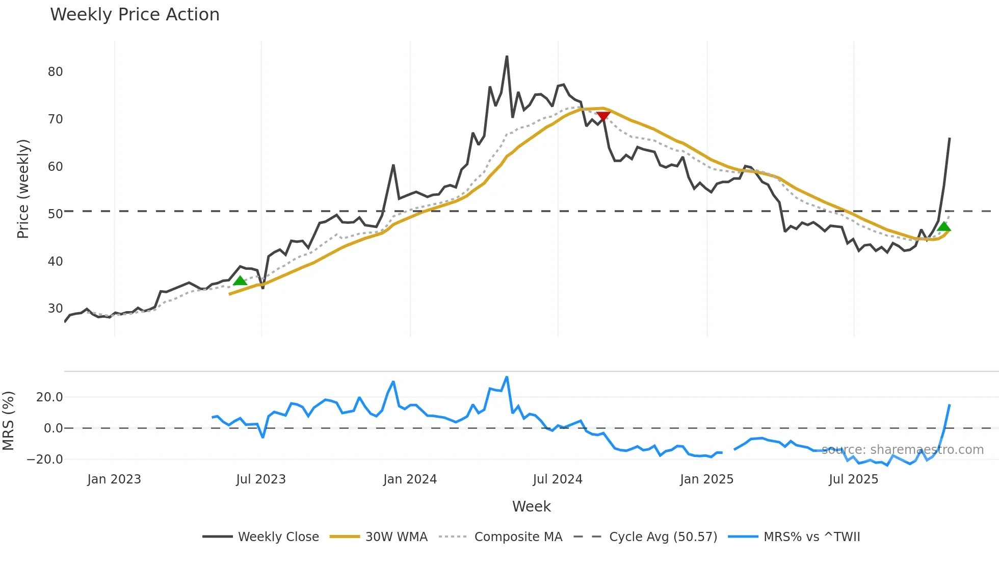 8112 weekly Price Action chart, closing 2025-10-27