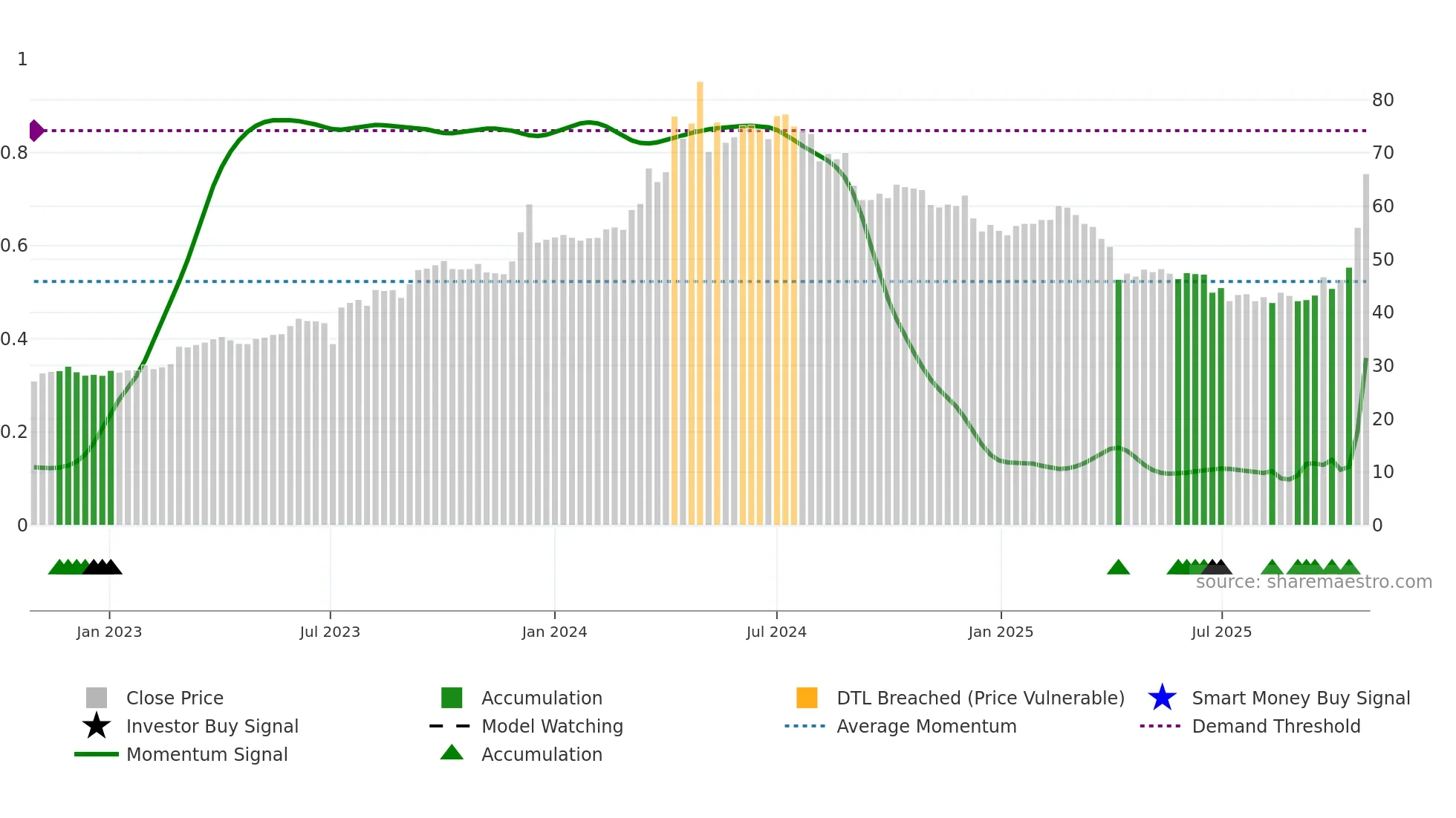 8112 weekly Smart Money chart