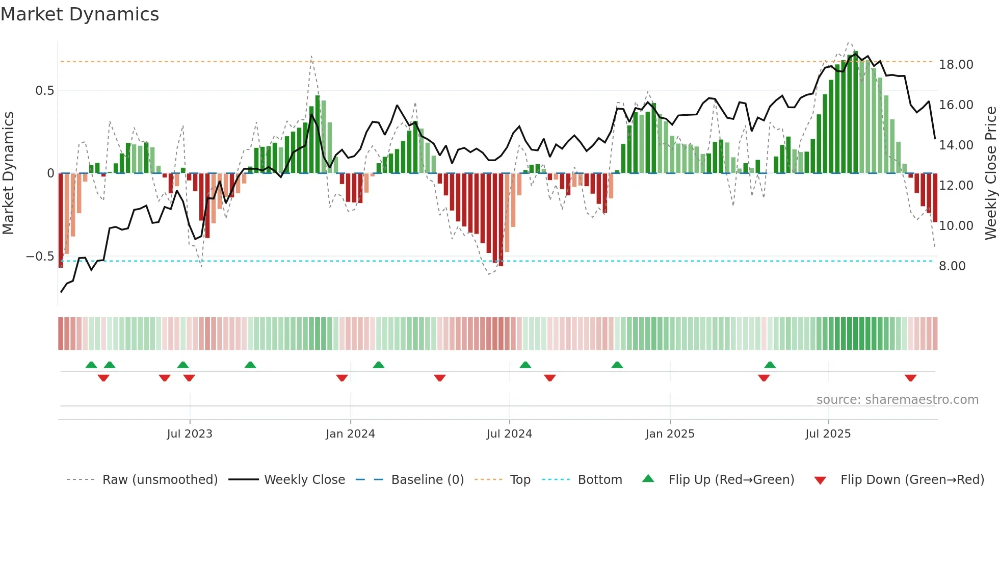 SPOK weekly Market Dynamics chart
