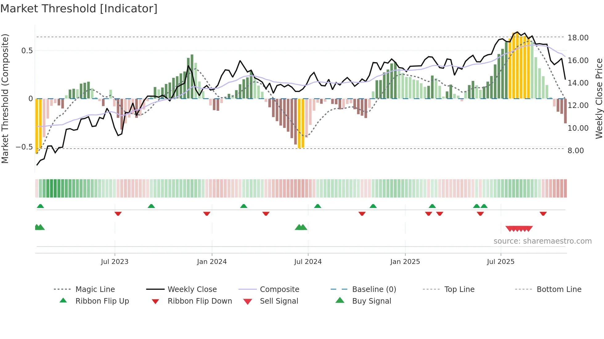 SPOK weekly Market Threshold chart