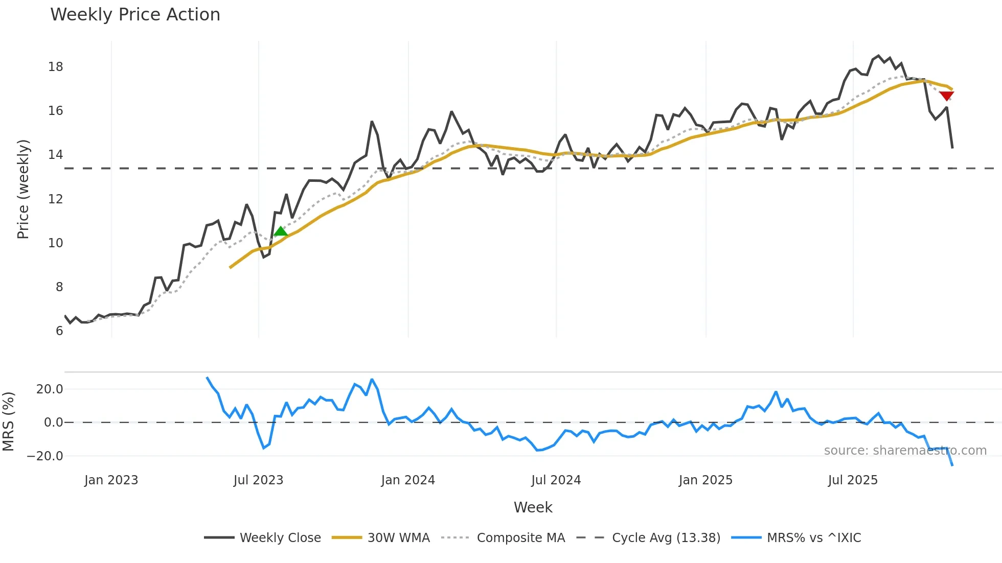 SPOK weekly Price Action chart, closing 2025-10-31