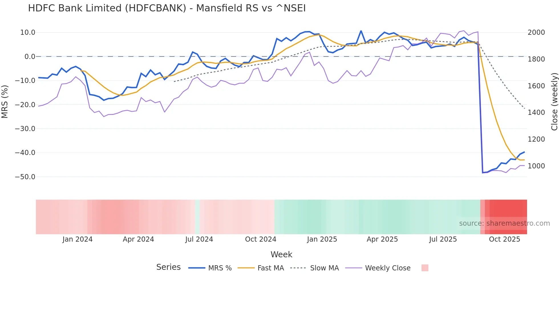 HDFCBANK Mansfield Relative Strength chart