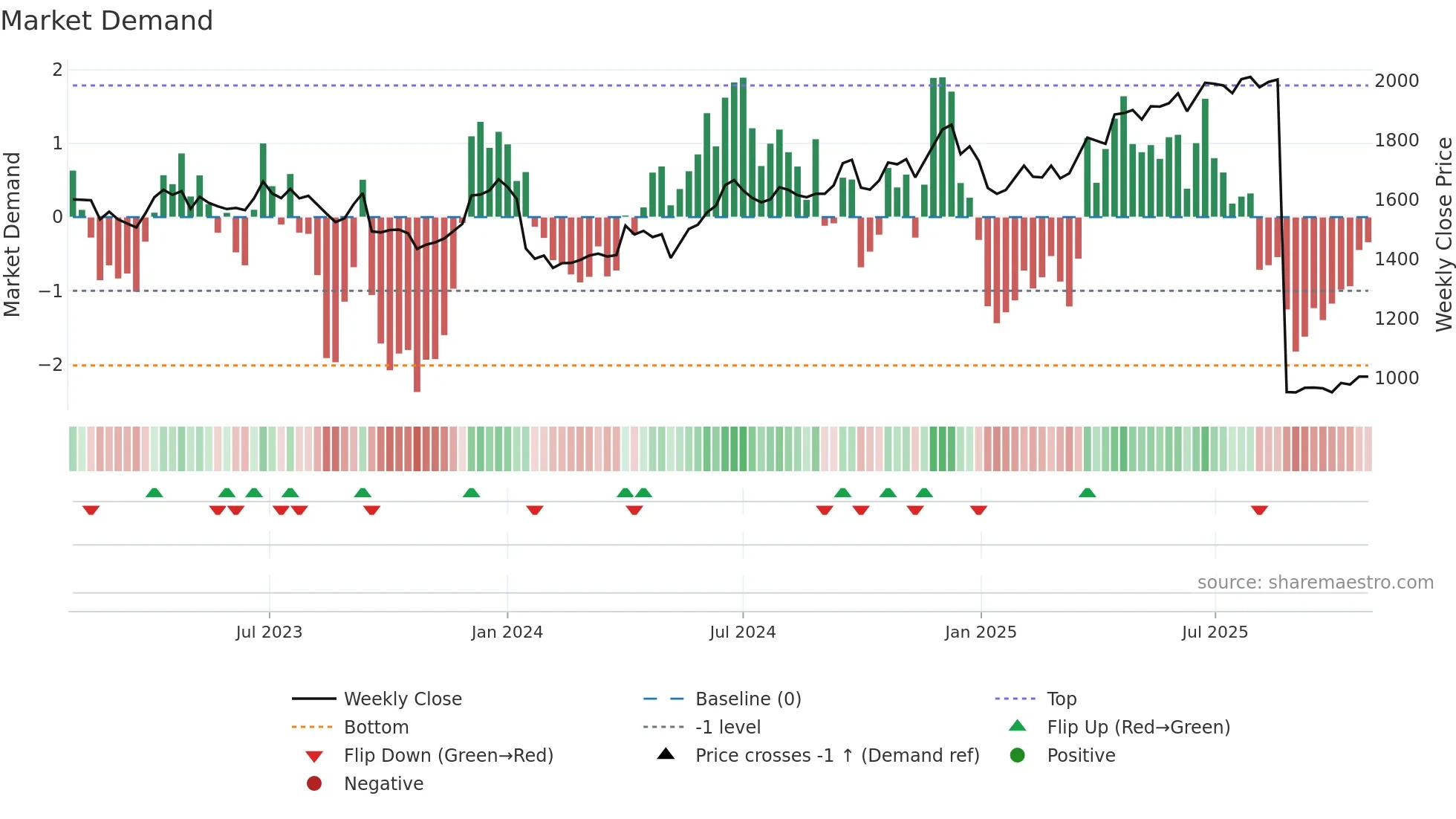 HDFCBANK weekly Market Demand chart