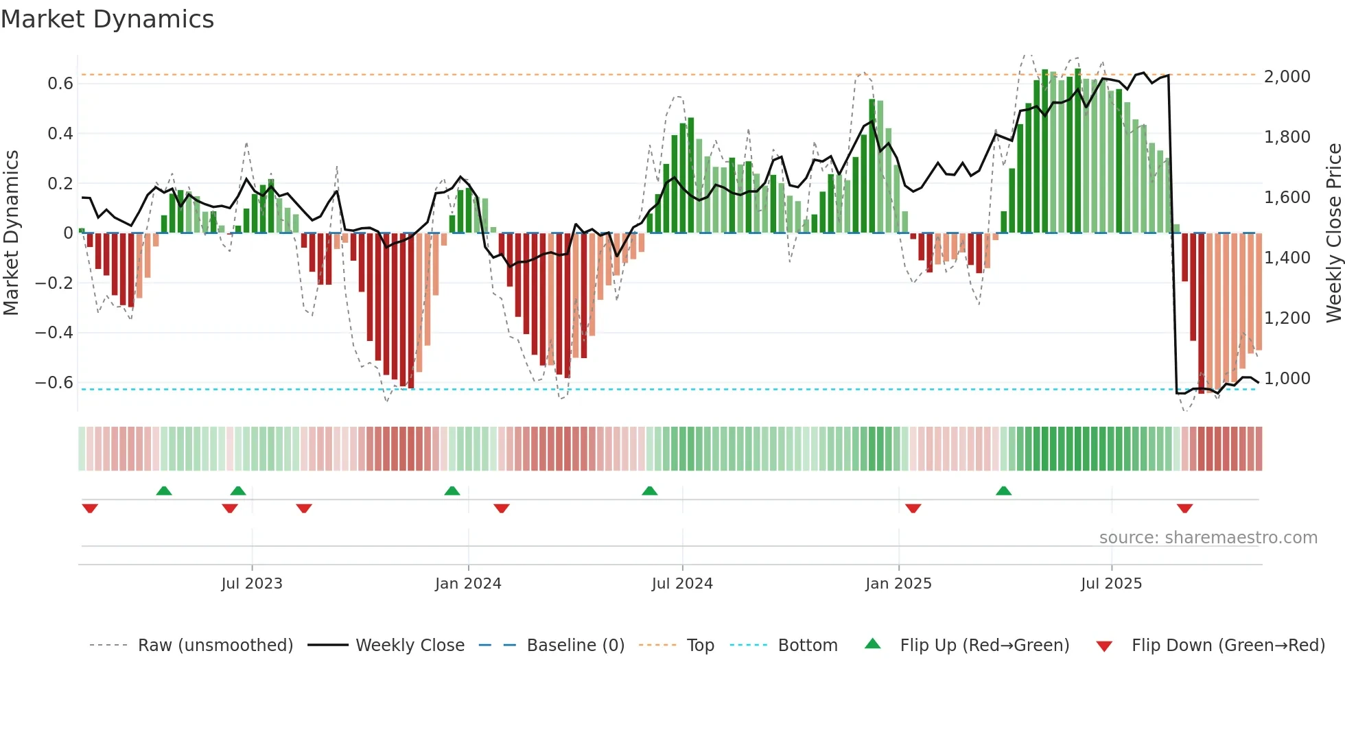 HDFCBANK weekly Market Dynamics chart