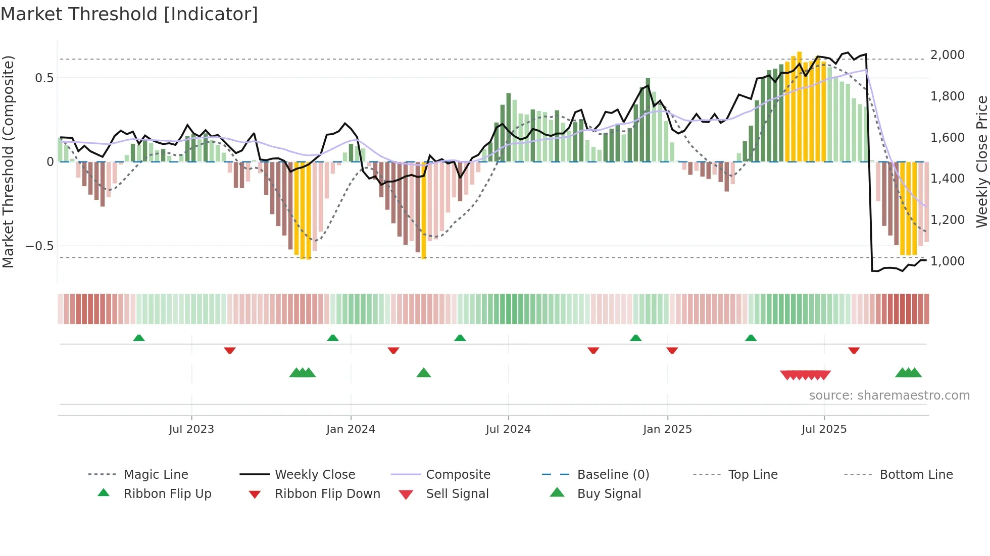 HDFCBANK weekly Market Threshold chart