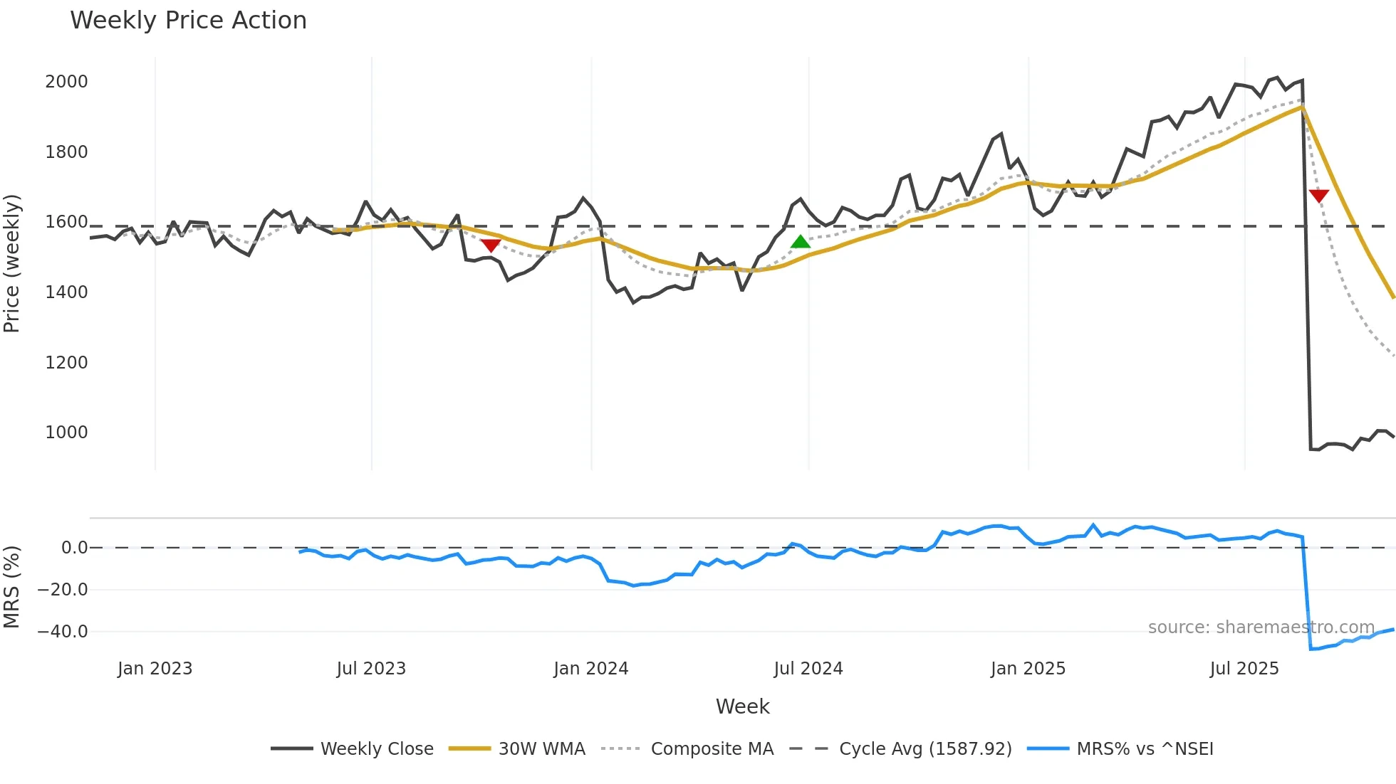 HDFCBANK weekly Price Action chart, closing 2025-10-27