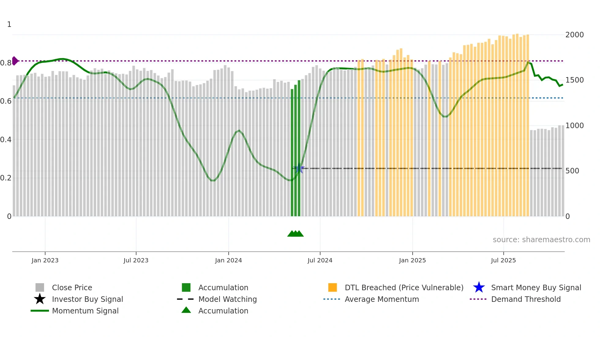 HDFCBANK weekly Smart Money chart