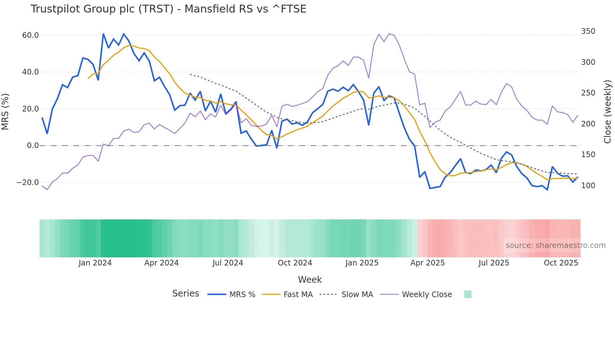 TRST Mansfield Relative Strength chart