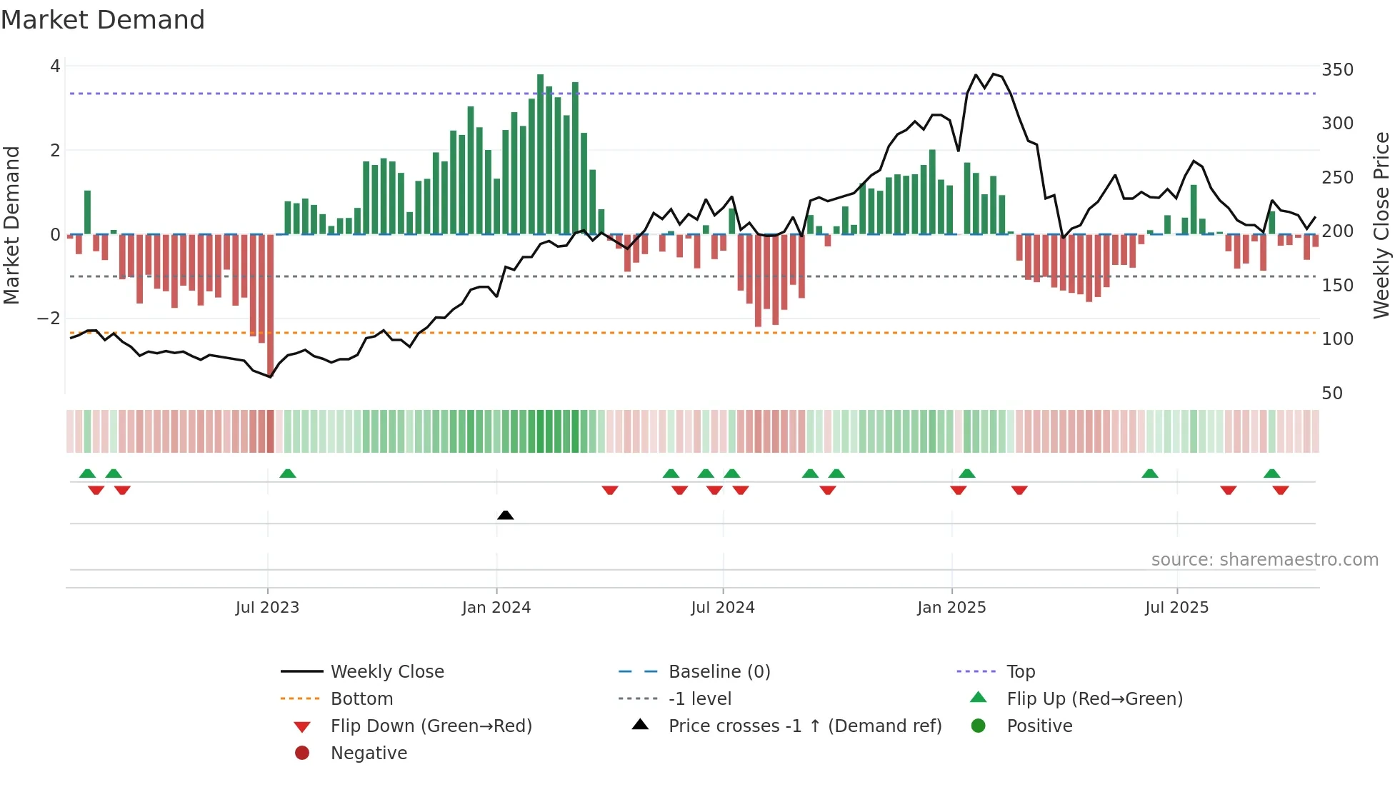 TRST weekly Market Demand chart
