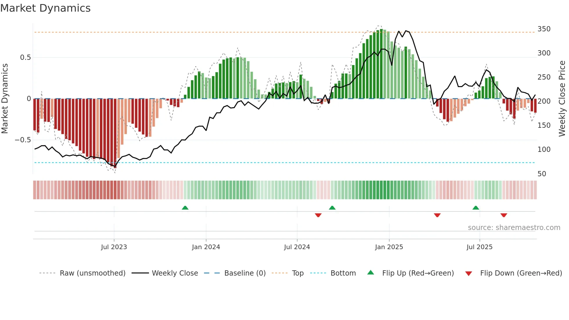 TRST weekly Market Dynamics chart