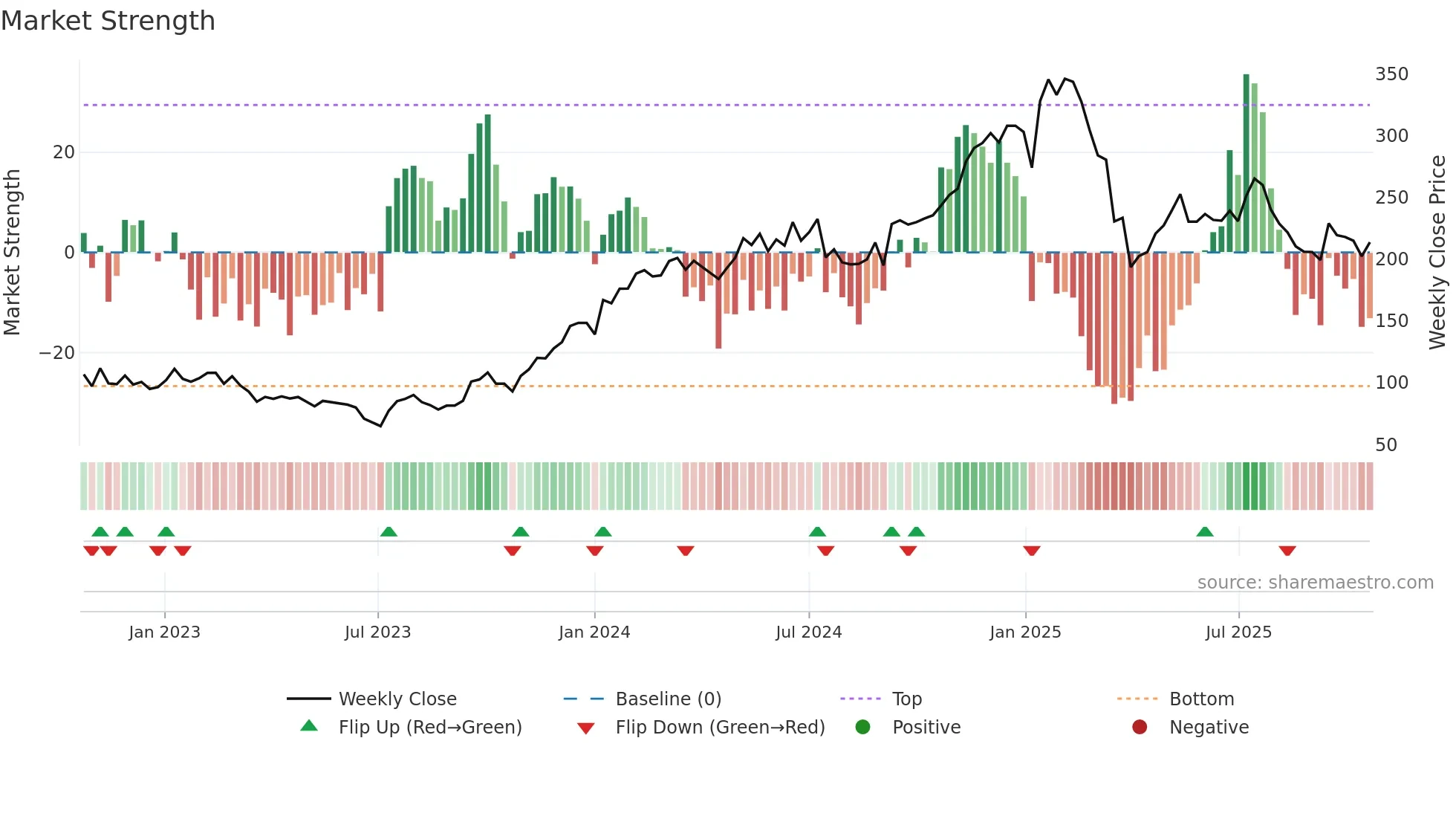 TRST weekly Market Strength chart
