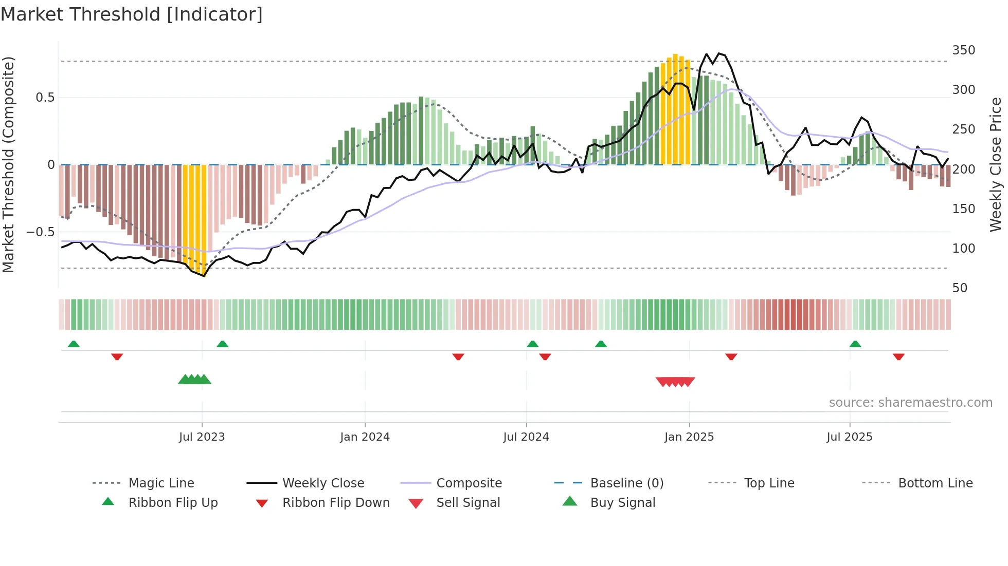 TRST weekly Market Threshold chart