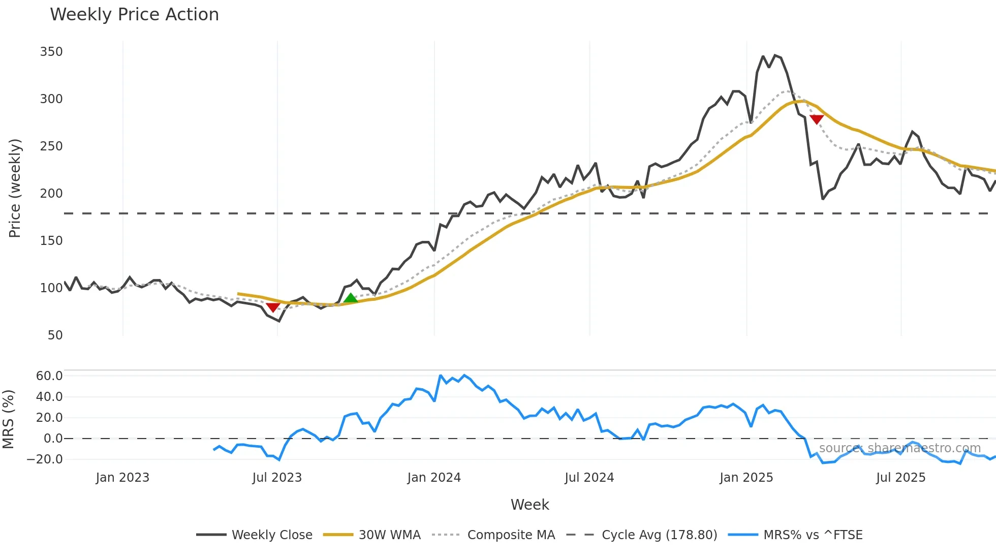 TRST weekly Price Action chart, closing 2025-10-20