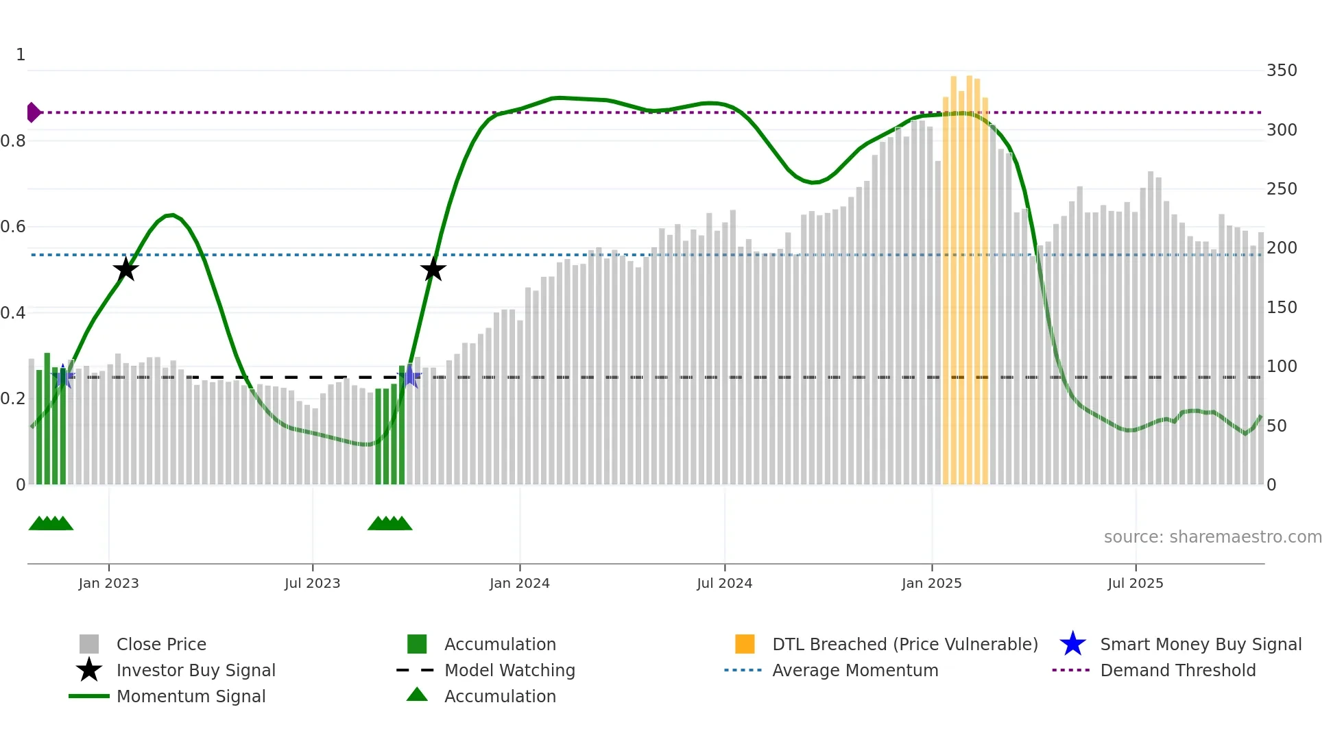 TRST weekly Smart Money chart