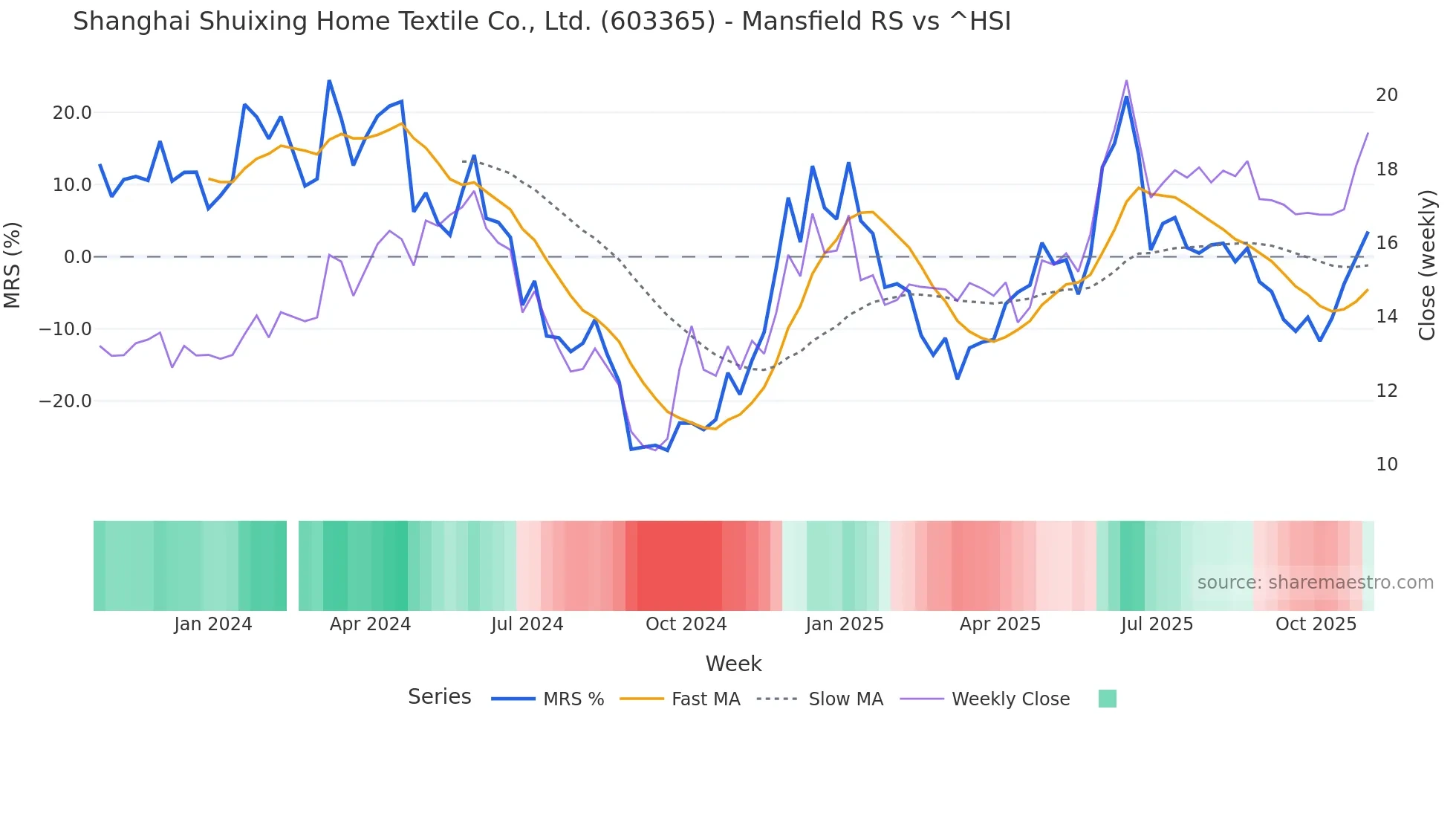 603365 Mansfield Relative Strength chart