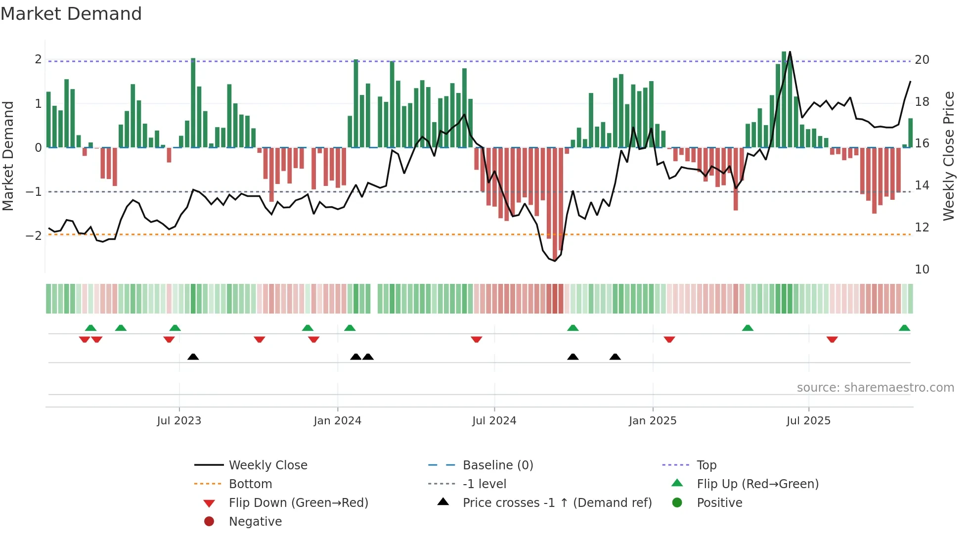 603365 weekly Market Demand chart