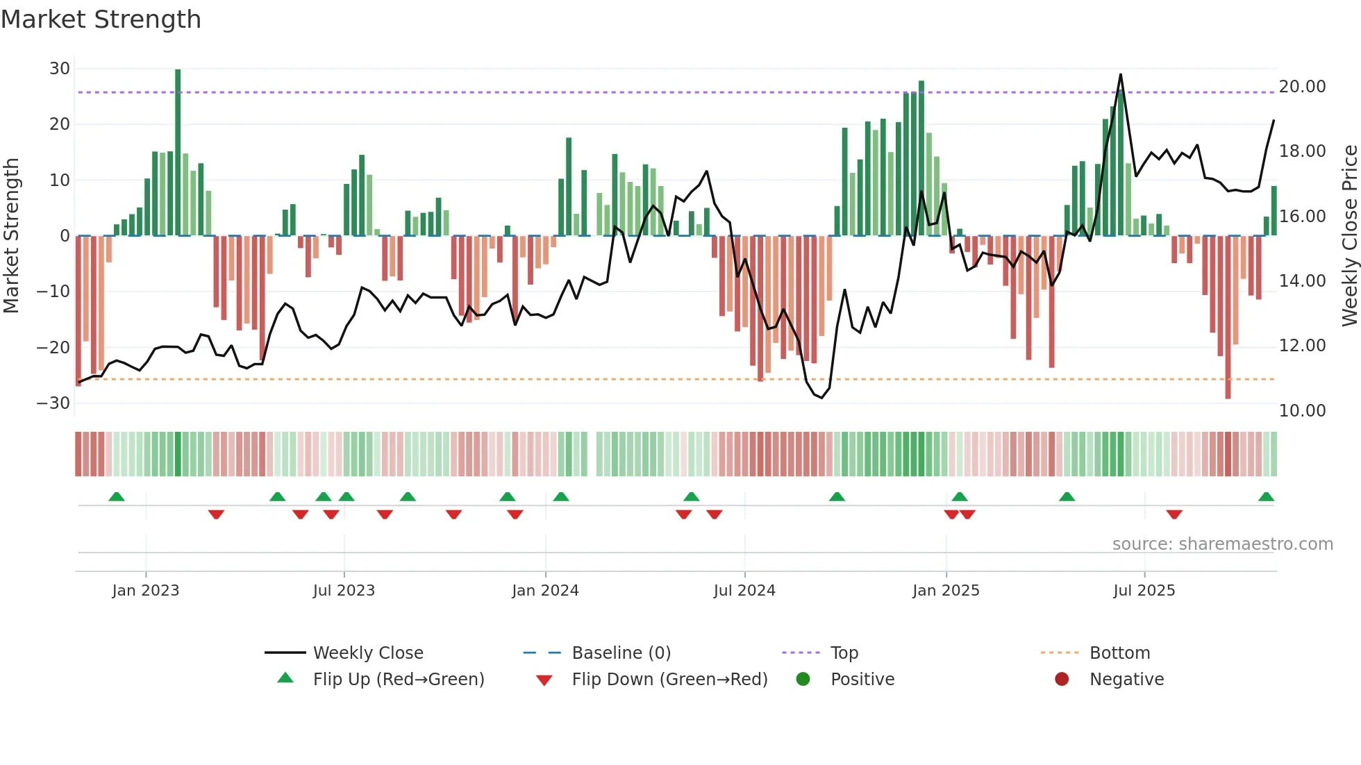603365 weekly Market Strength chart