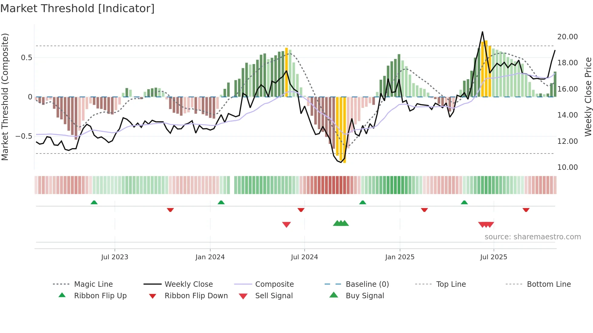 603365 weekly Market Threshold chart