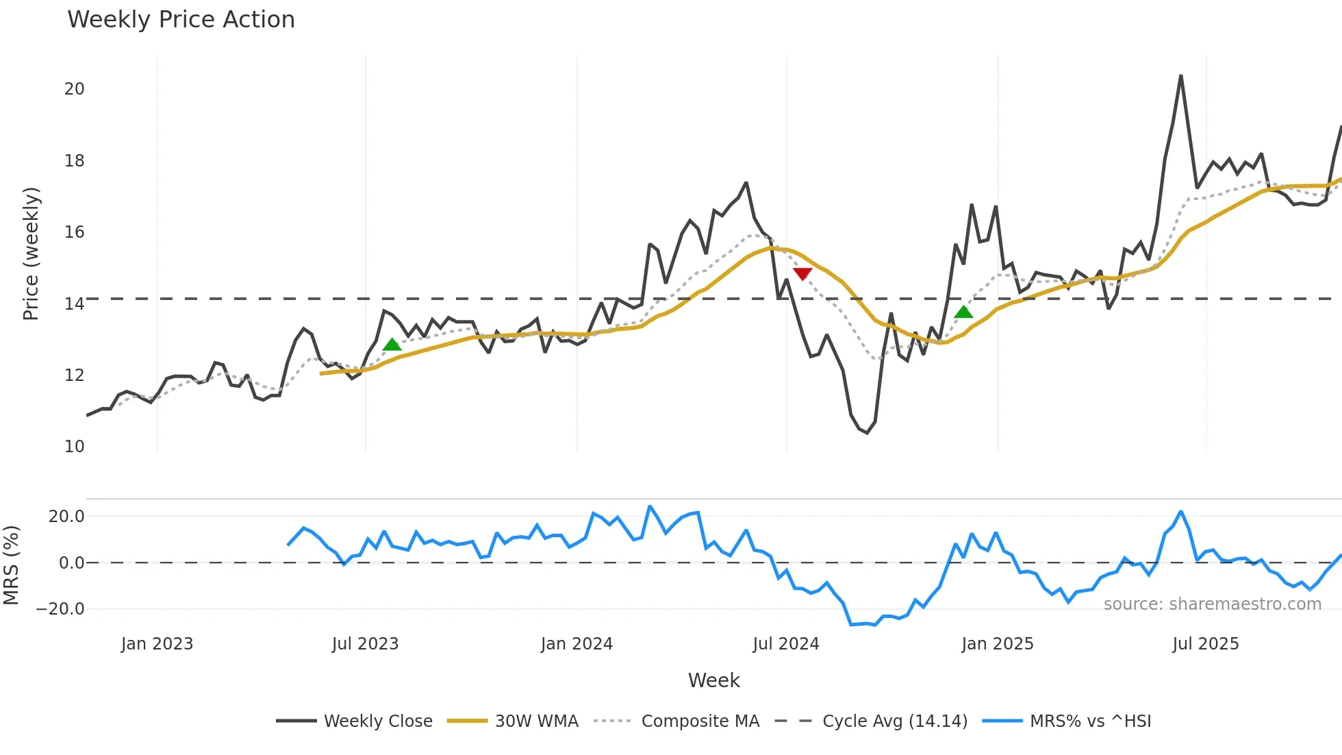 603365 weekly Price Action chart, closing 2025-10-27
