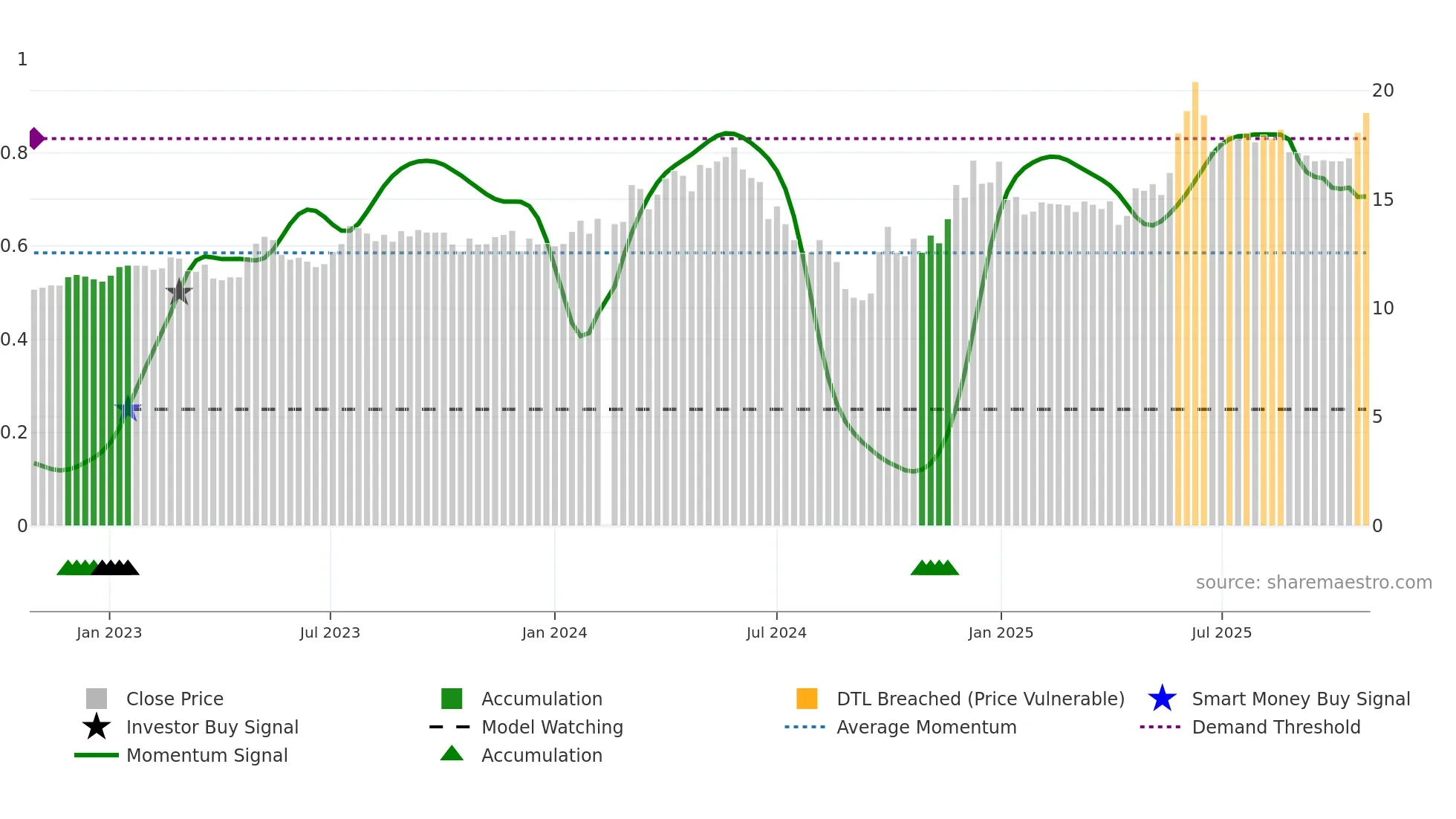 603365 weekly Smart Money chart
