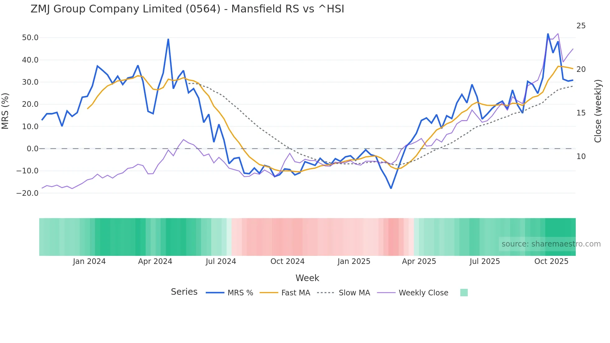 0564 Mansfield Relative Strength chart