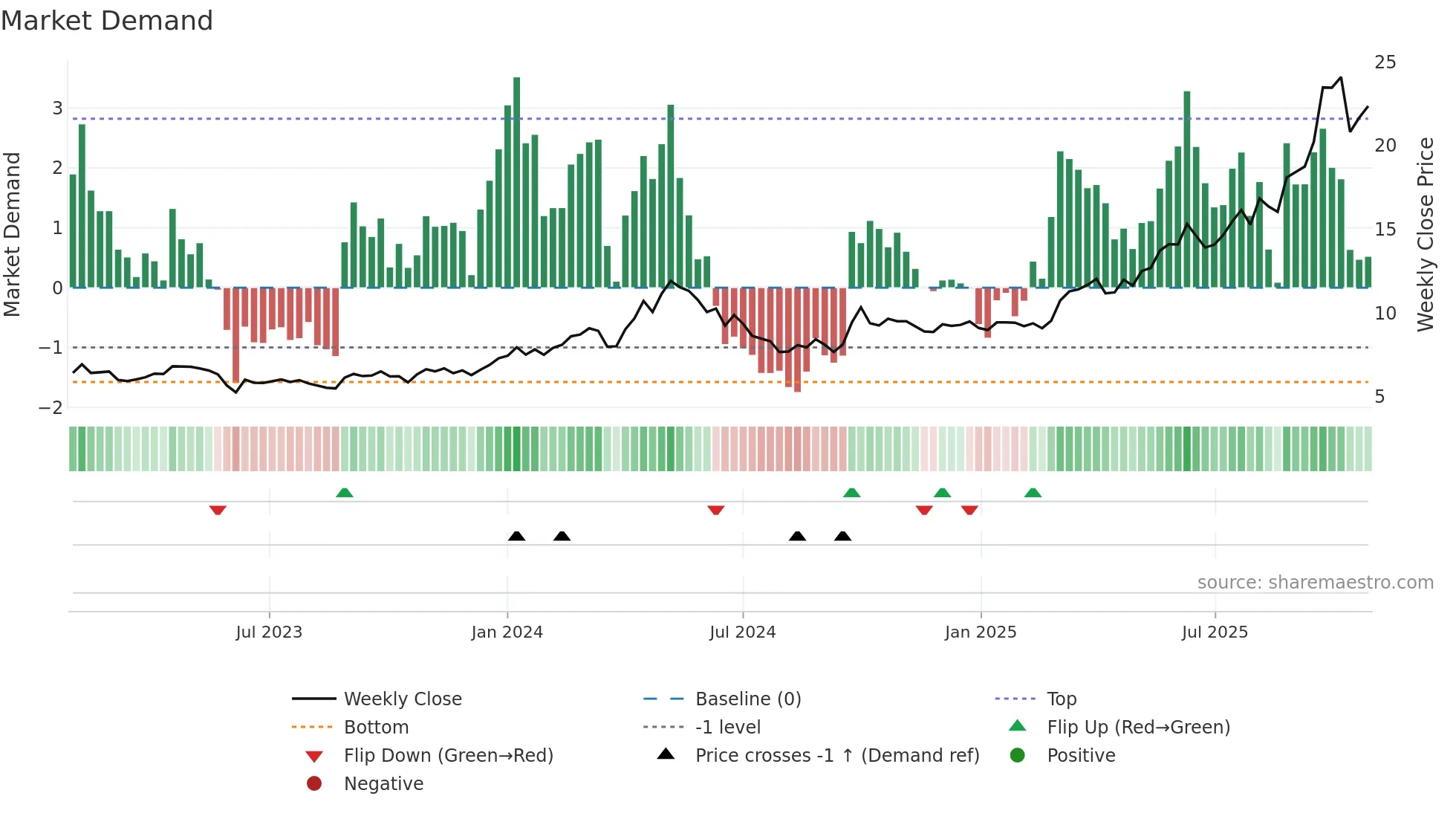 0564 weekly Market Demand chart