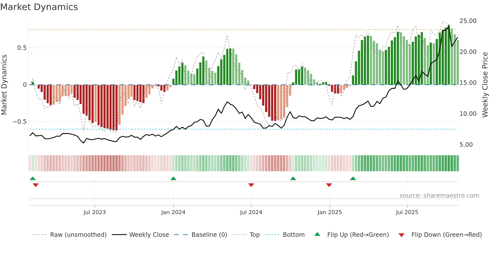 0564 weekly Market Dynamics chart