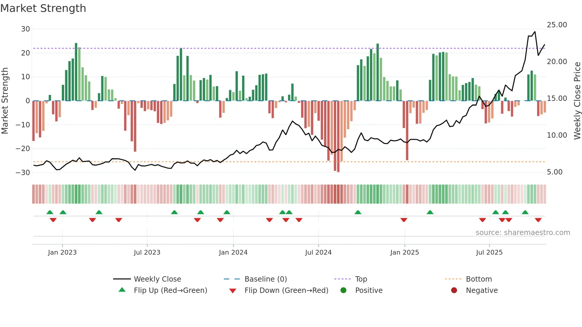 0564 weekly Market Strength chart