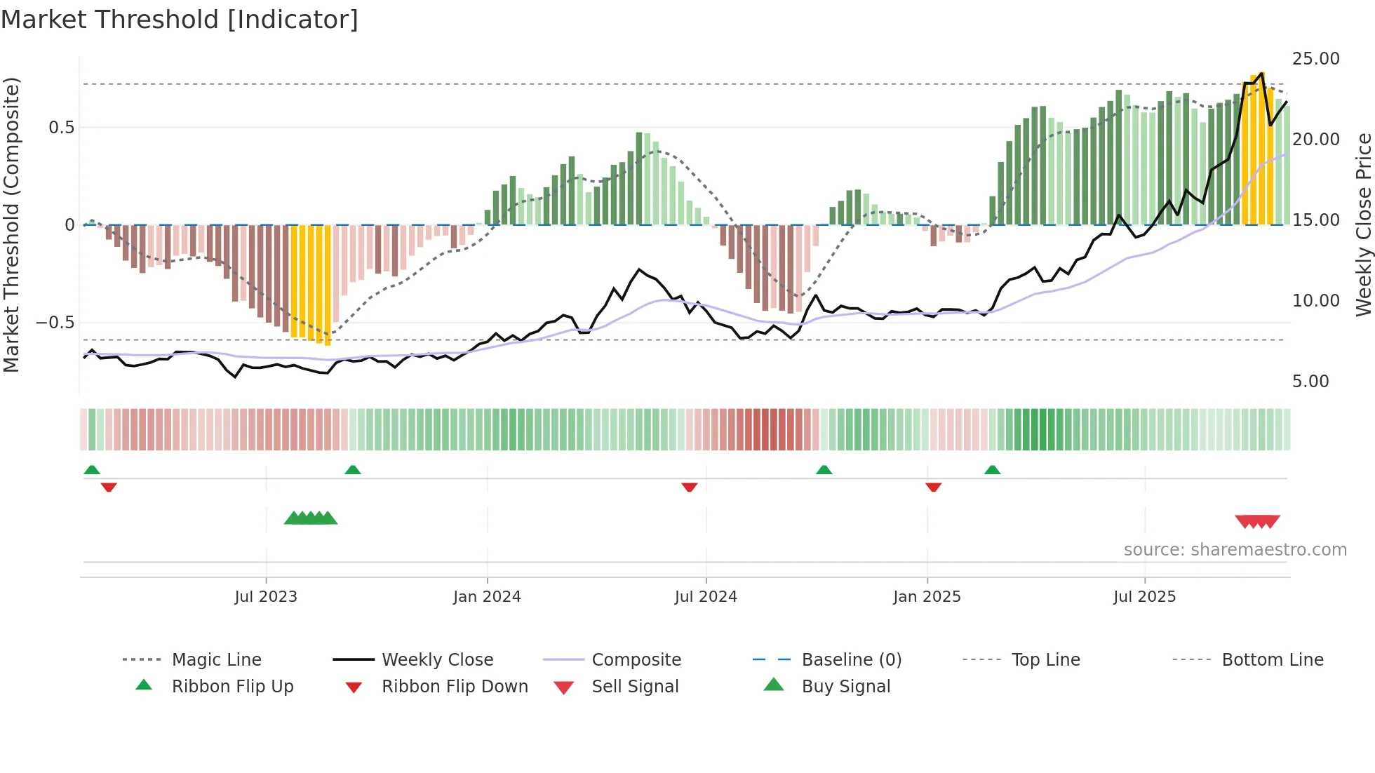 0564 weekly Market Threshold chart