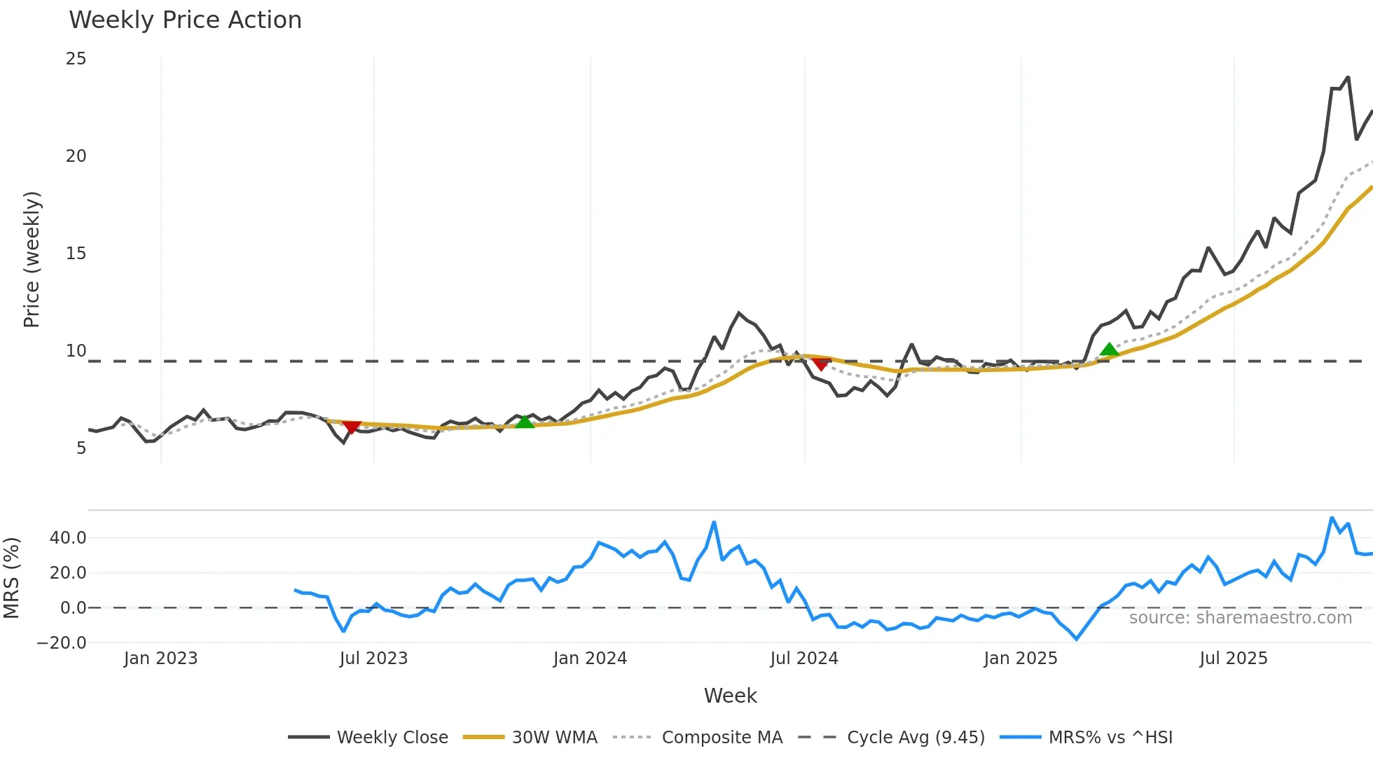 0564 weekly Price Action chart, closing 2025-10-27
