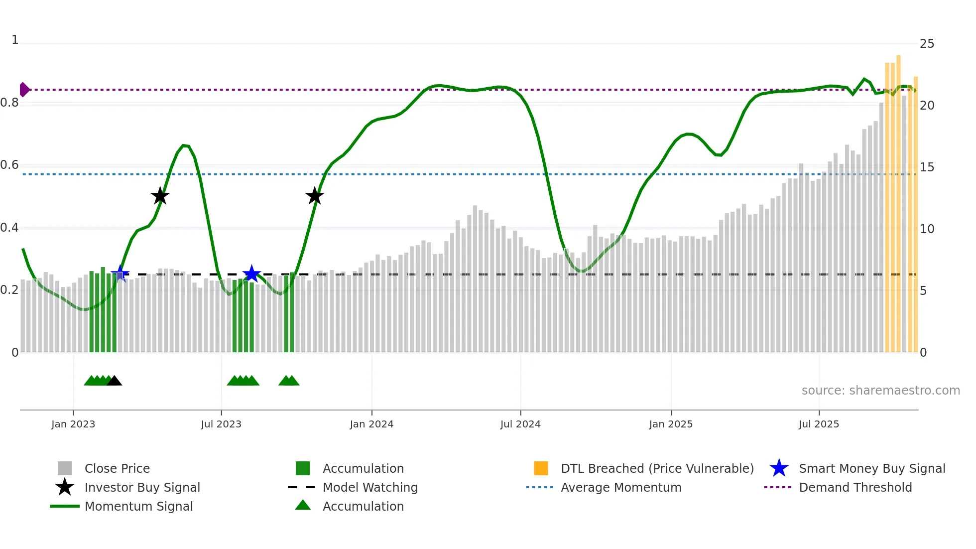 0564 weekly Smart Money chart