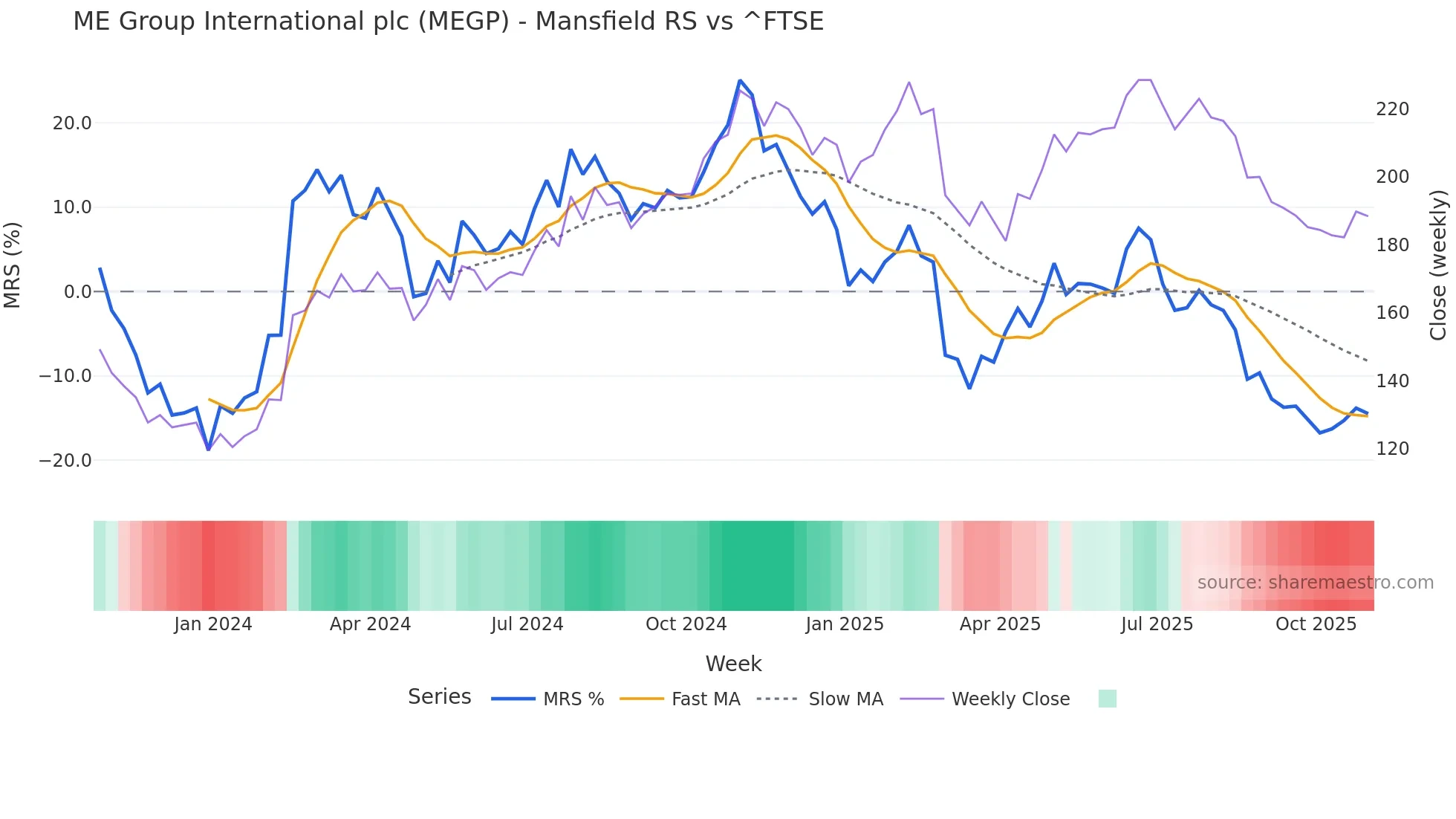 MEGP Mansfield Relative Strength chart