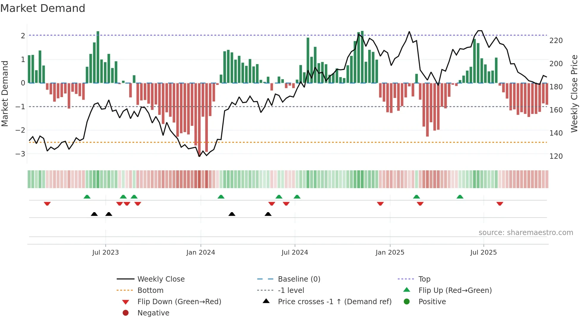 MEGP weekly Market Demand chart