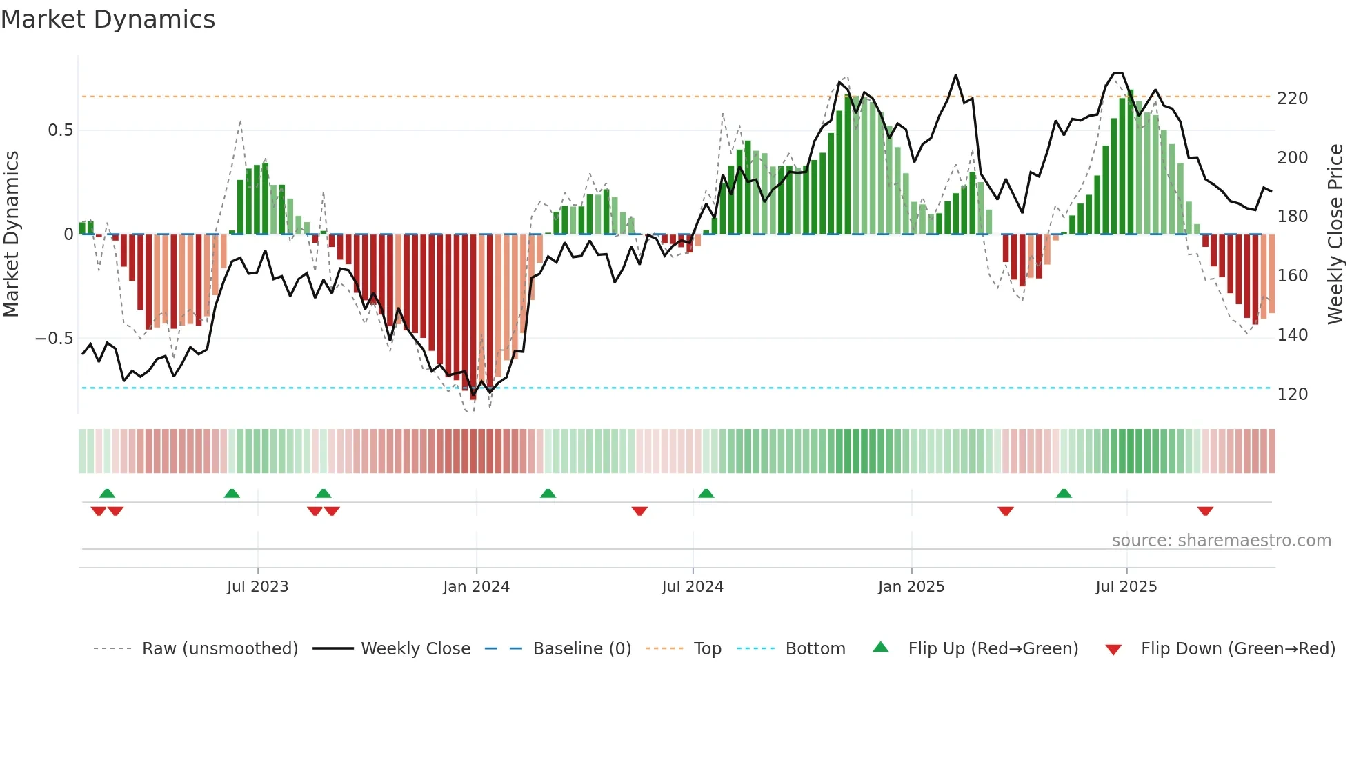 MEGP weekly Market Dynamics chart