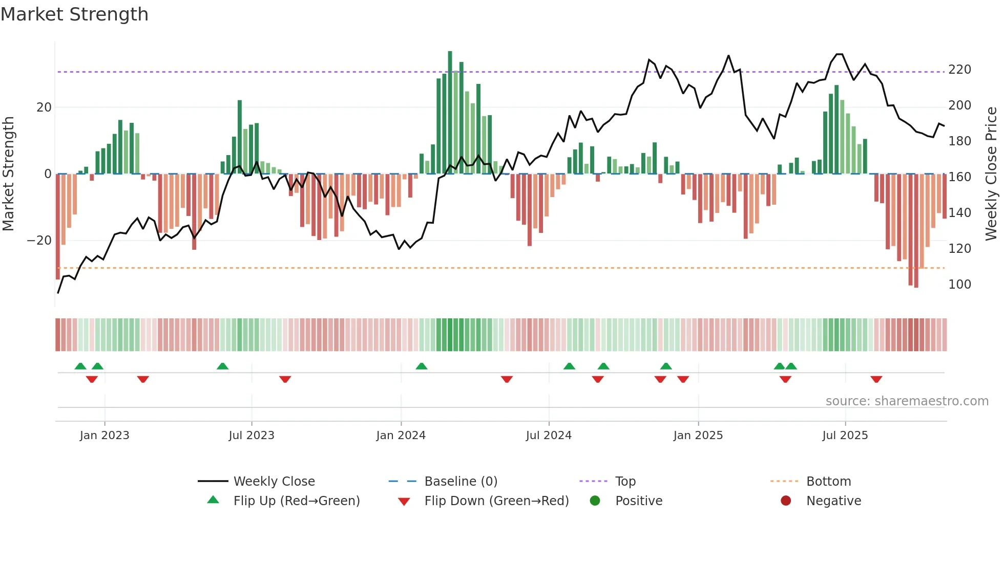 MEGP weekly Market Strength chart