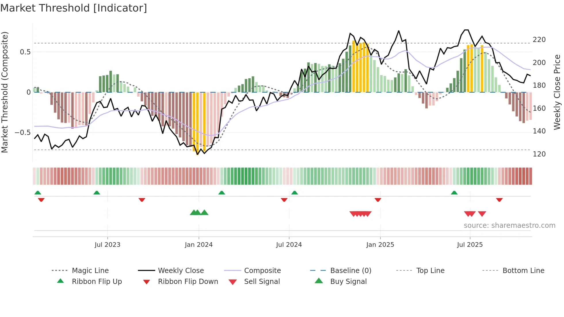 MEGP weekly Market Threshold chart