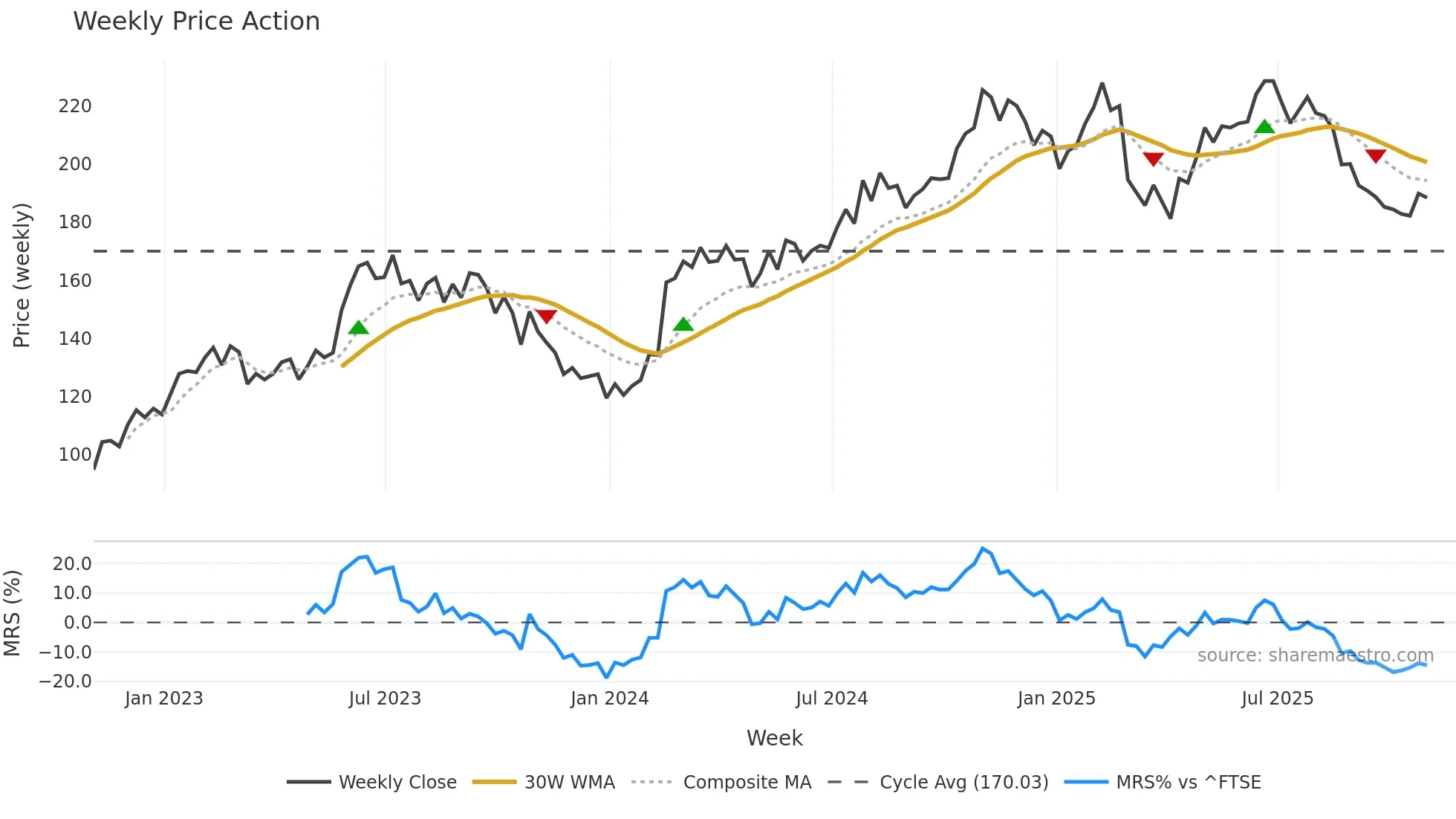 MEGP weekly Price Action chart, closing 2025-10-31