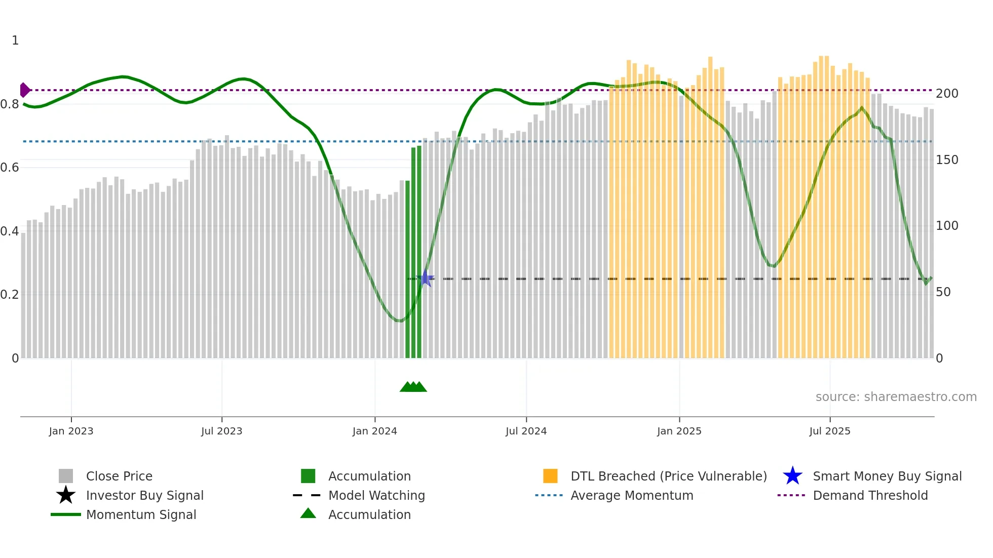 MEGP weekly Smart Money chart