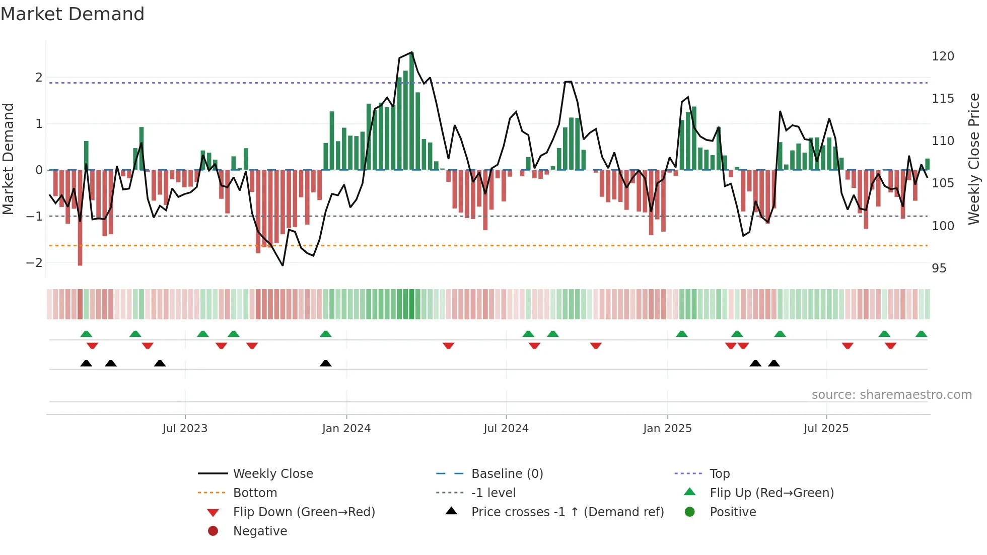 CP weekly Market Demand chart