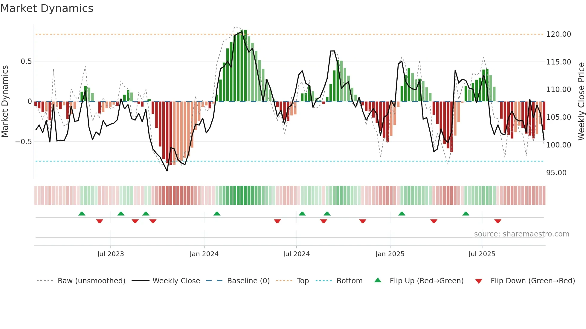 CP weekly Market Dynamics chart