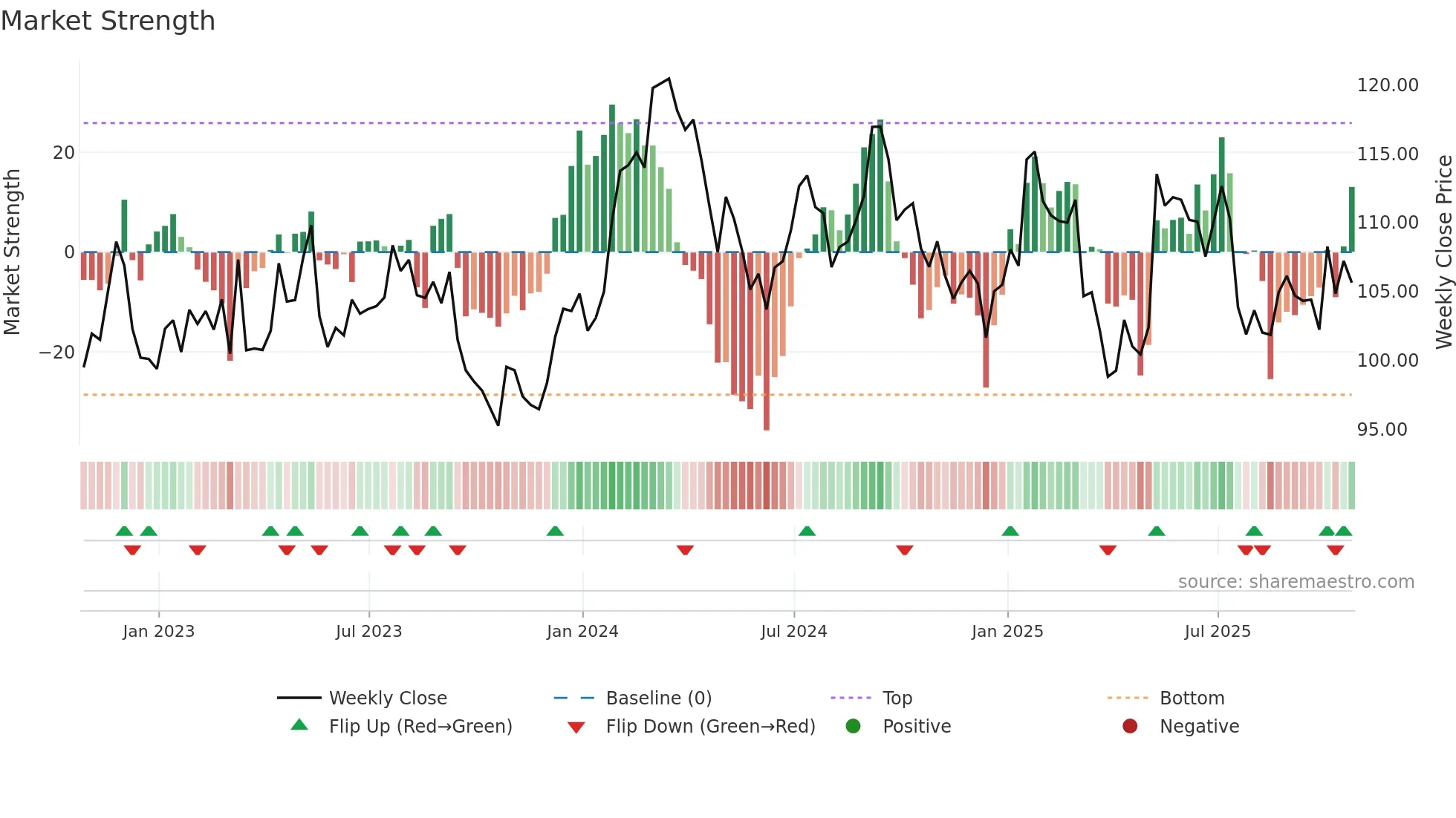 CP weekly Market Strength chart