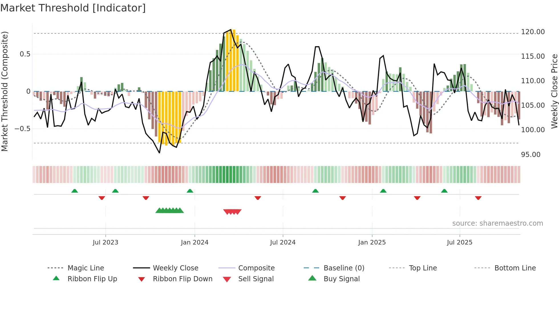 CP weekly Market Threshold chart