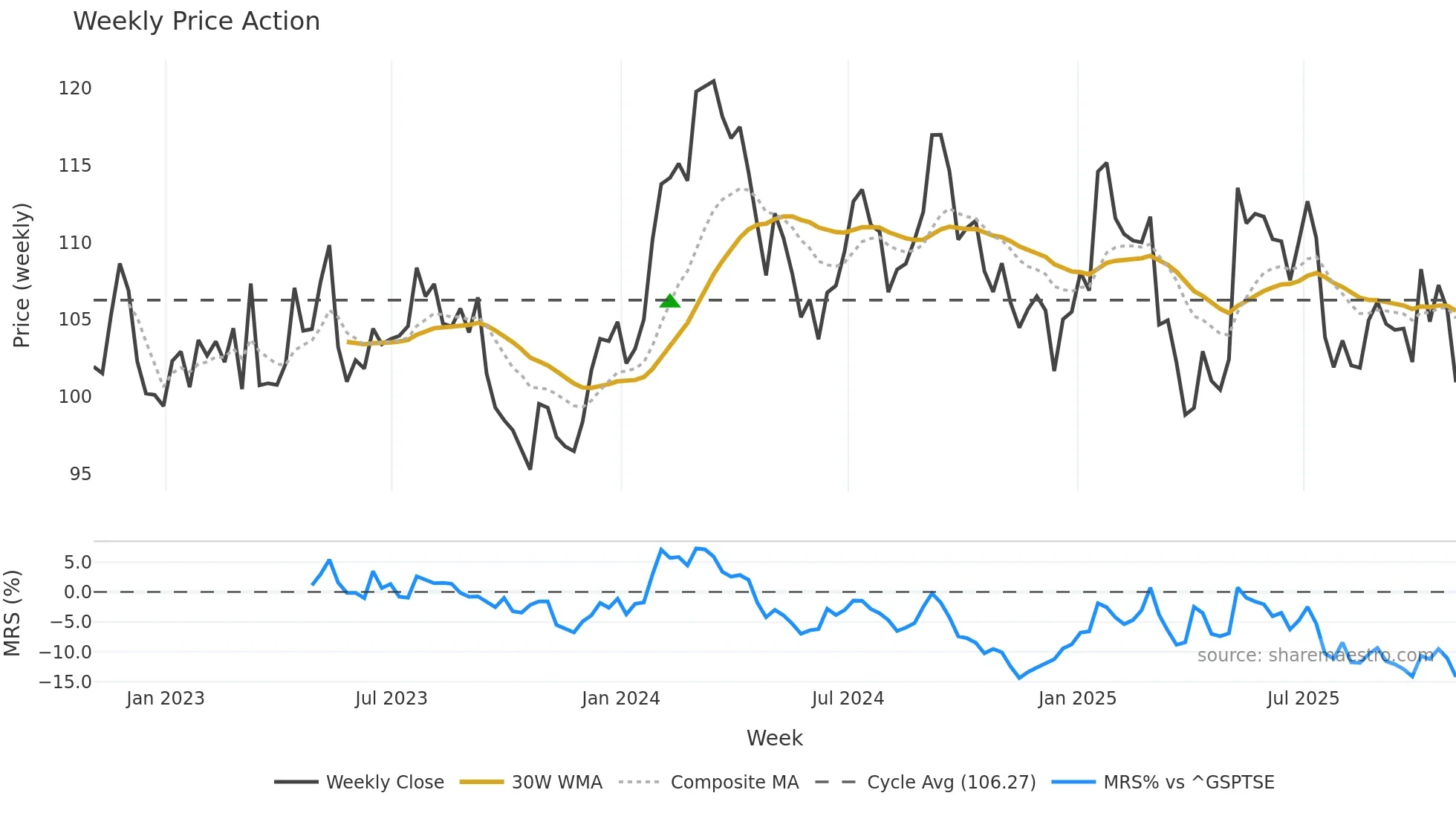 CP weekly Price Action chart, closing 2025-10-24