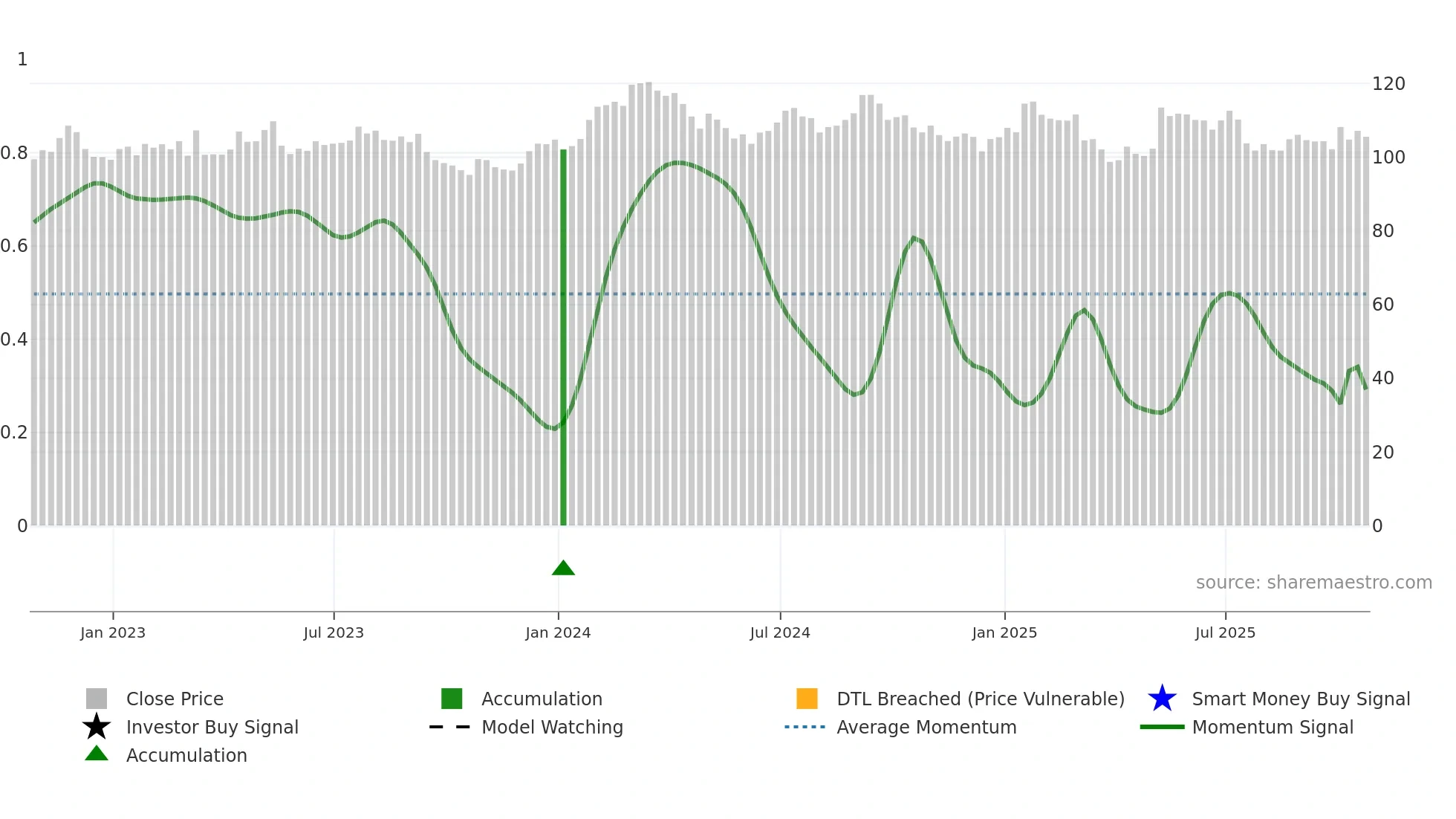 CP weekly Smart Money chart