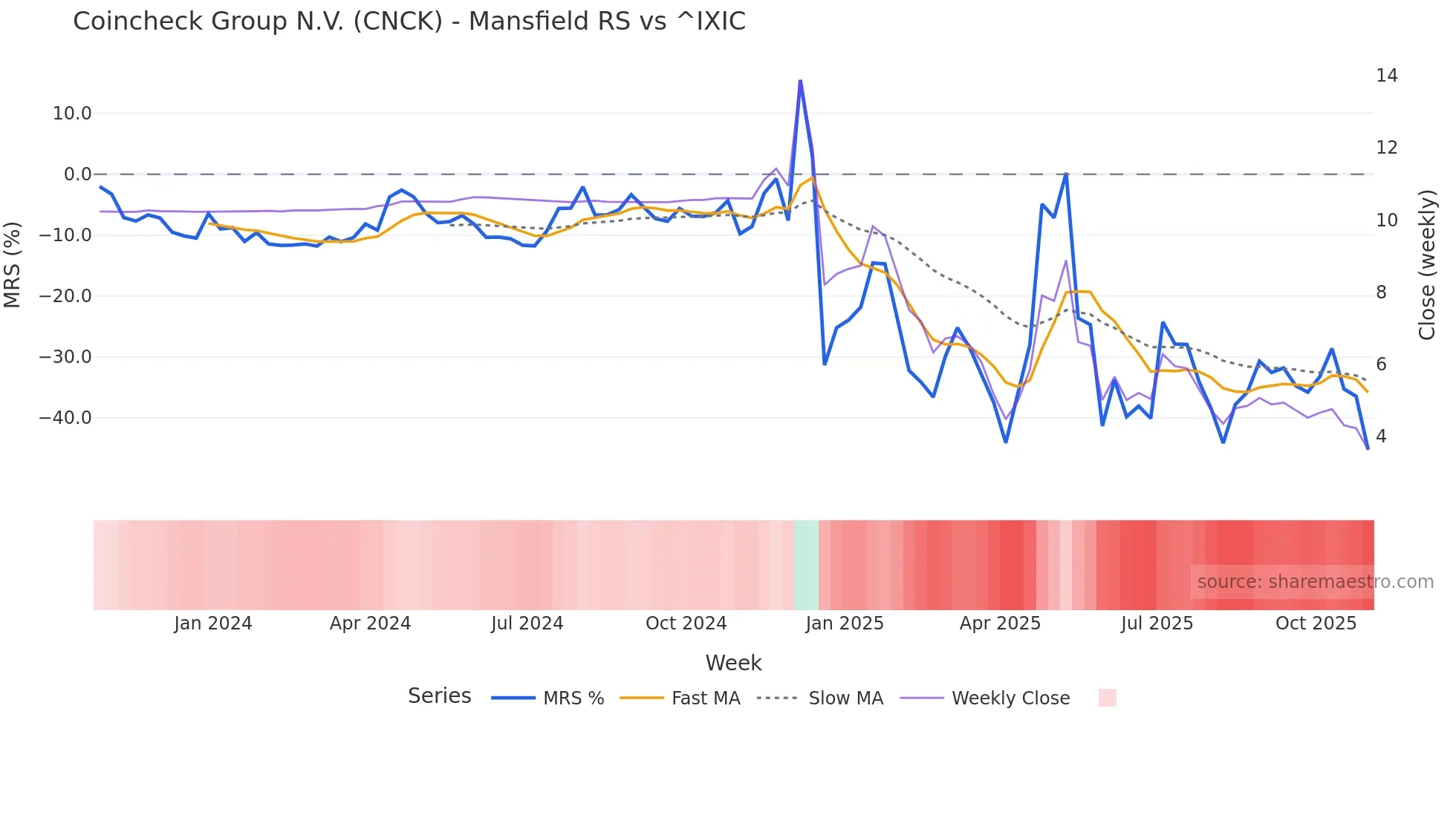 CNCK Mansfield Relative Strength chart